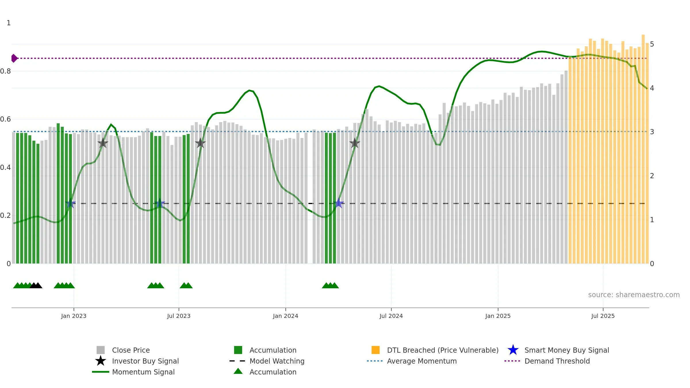 002948 weekly Smart Money chart, closing 2025-09-15.