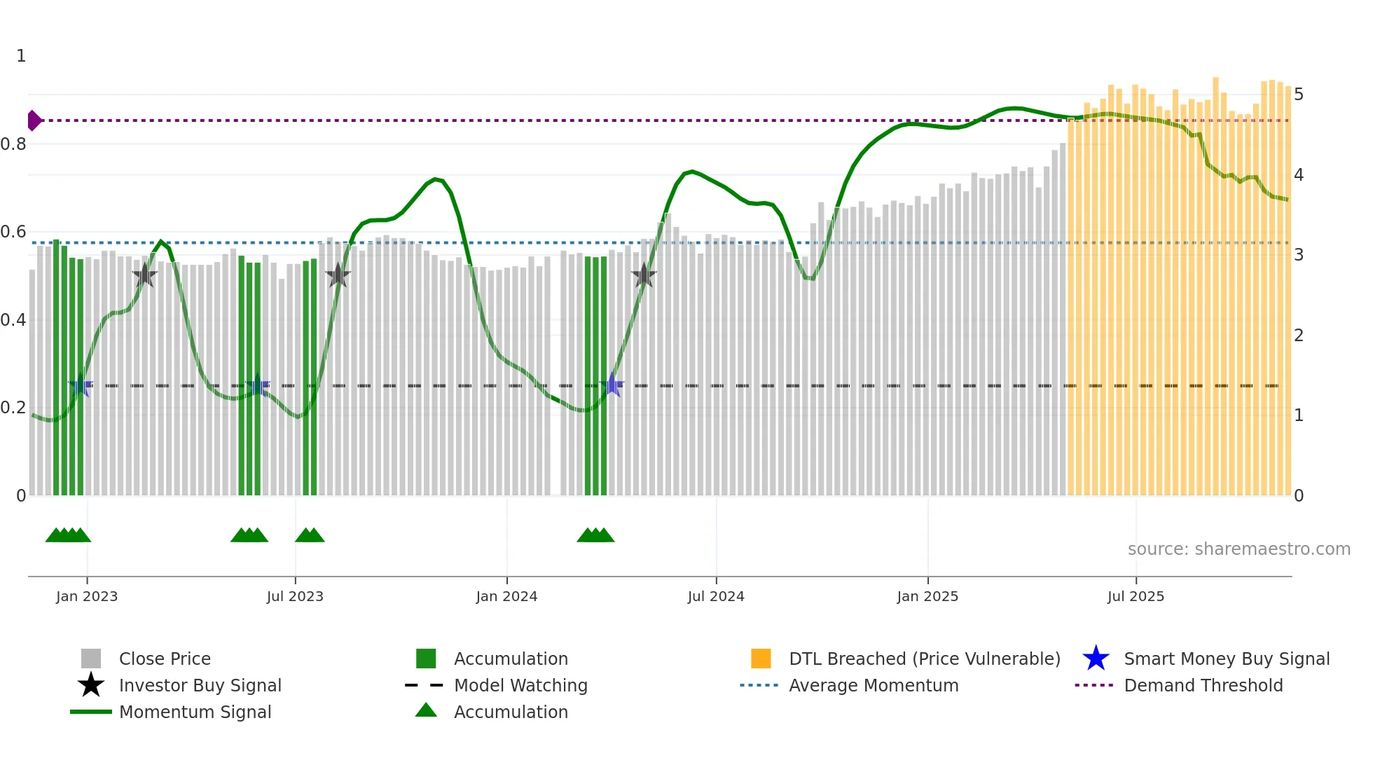 002948 weekly Smart Money chart