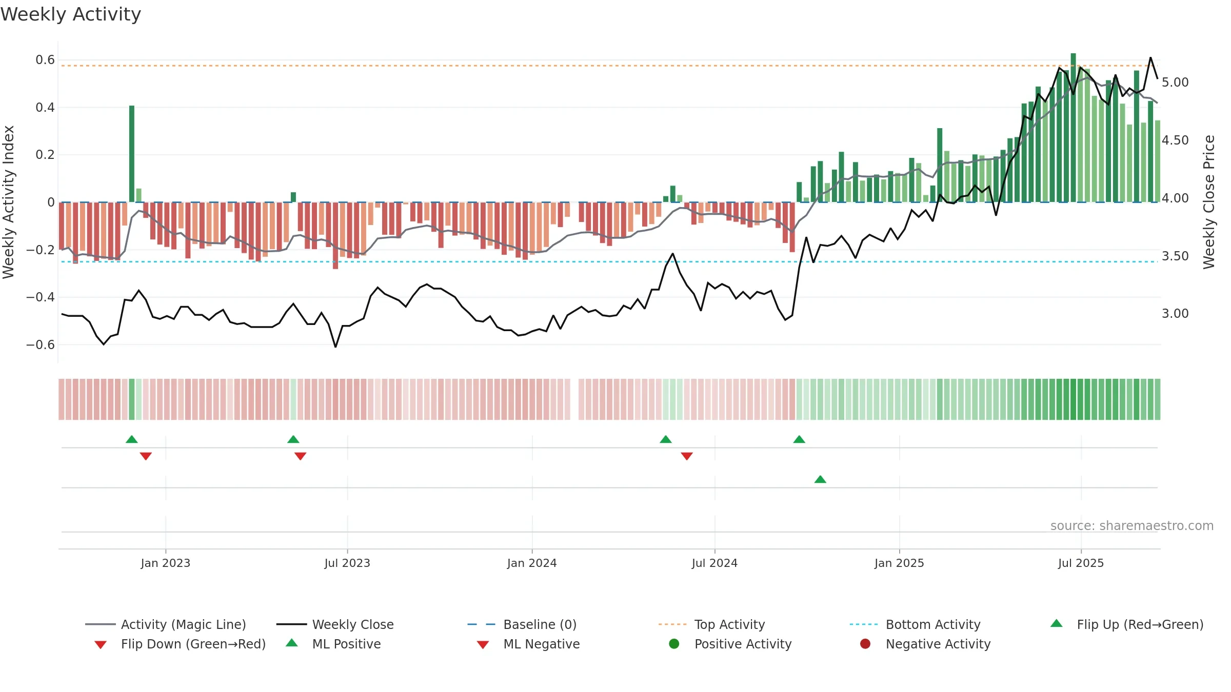 002948 weekly Activity chart, closing 2025-09-15.
