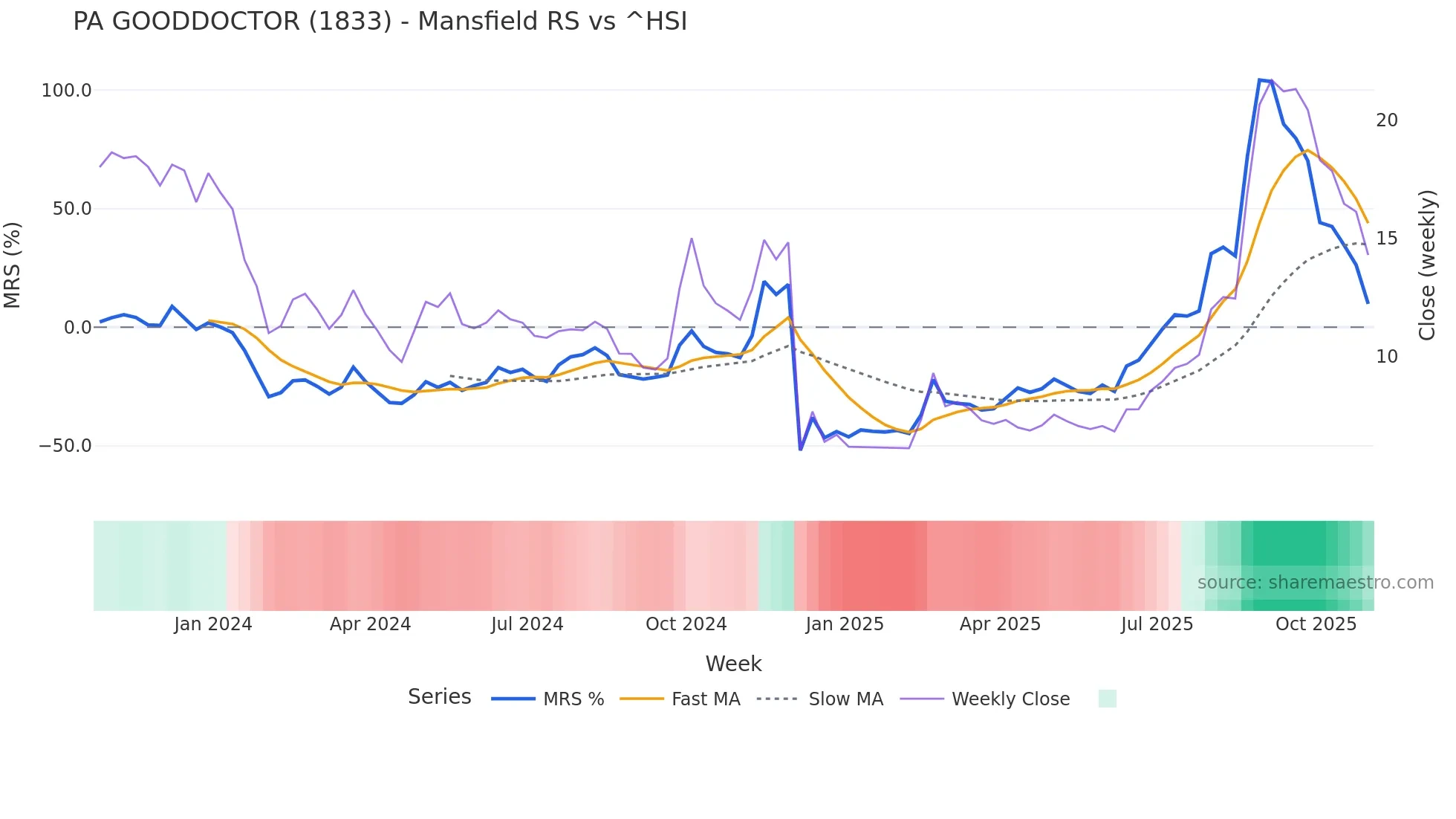 1833 Mansfield Relative Strength chart