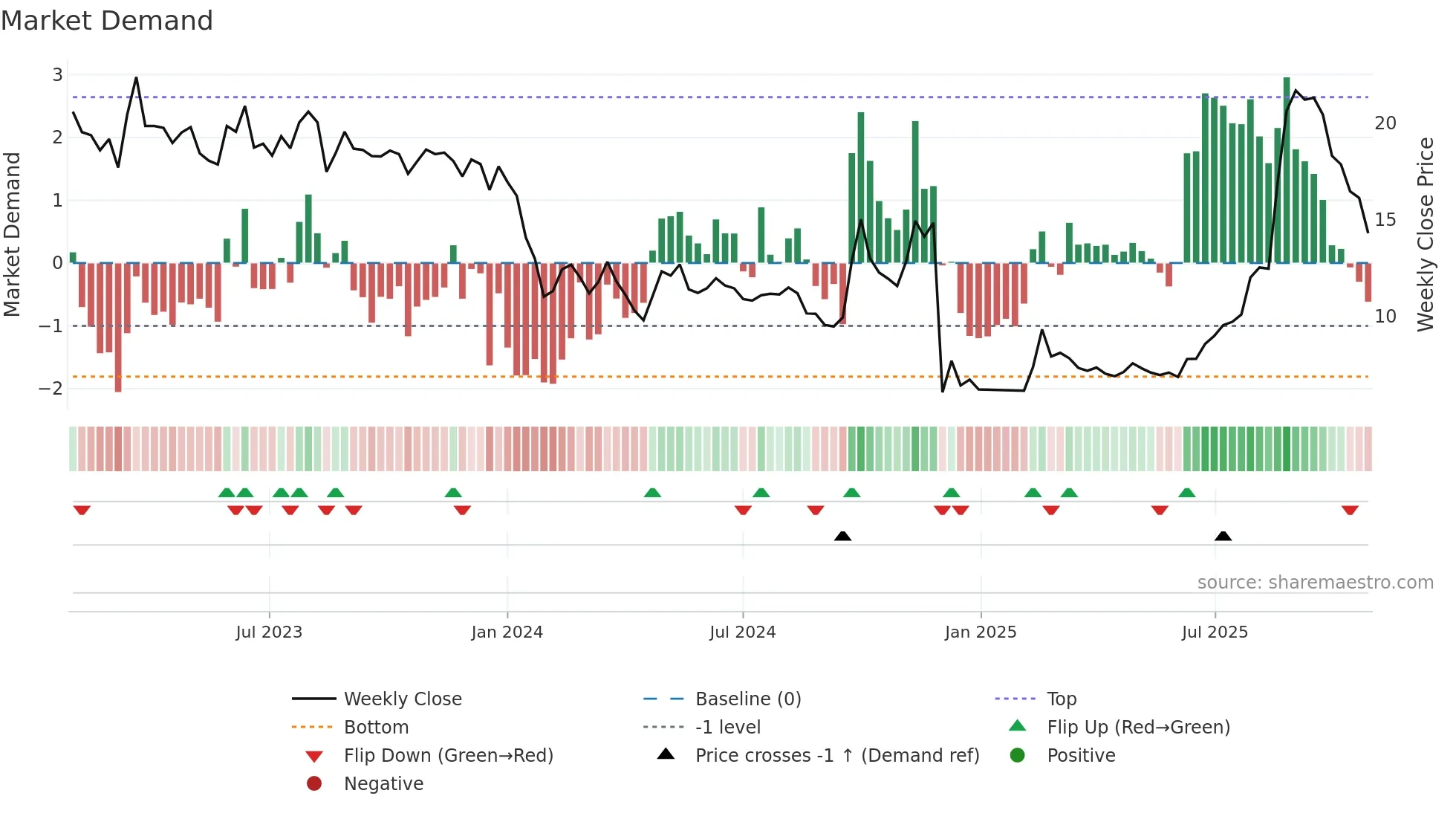 1833 weekly Market Demand chart