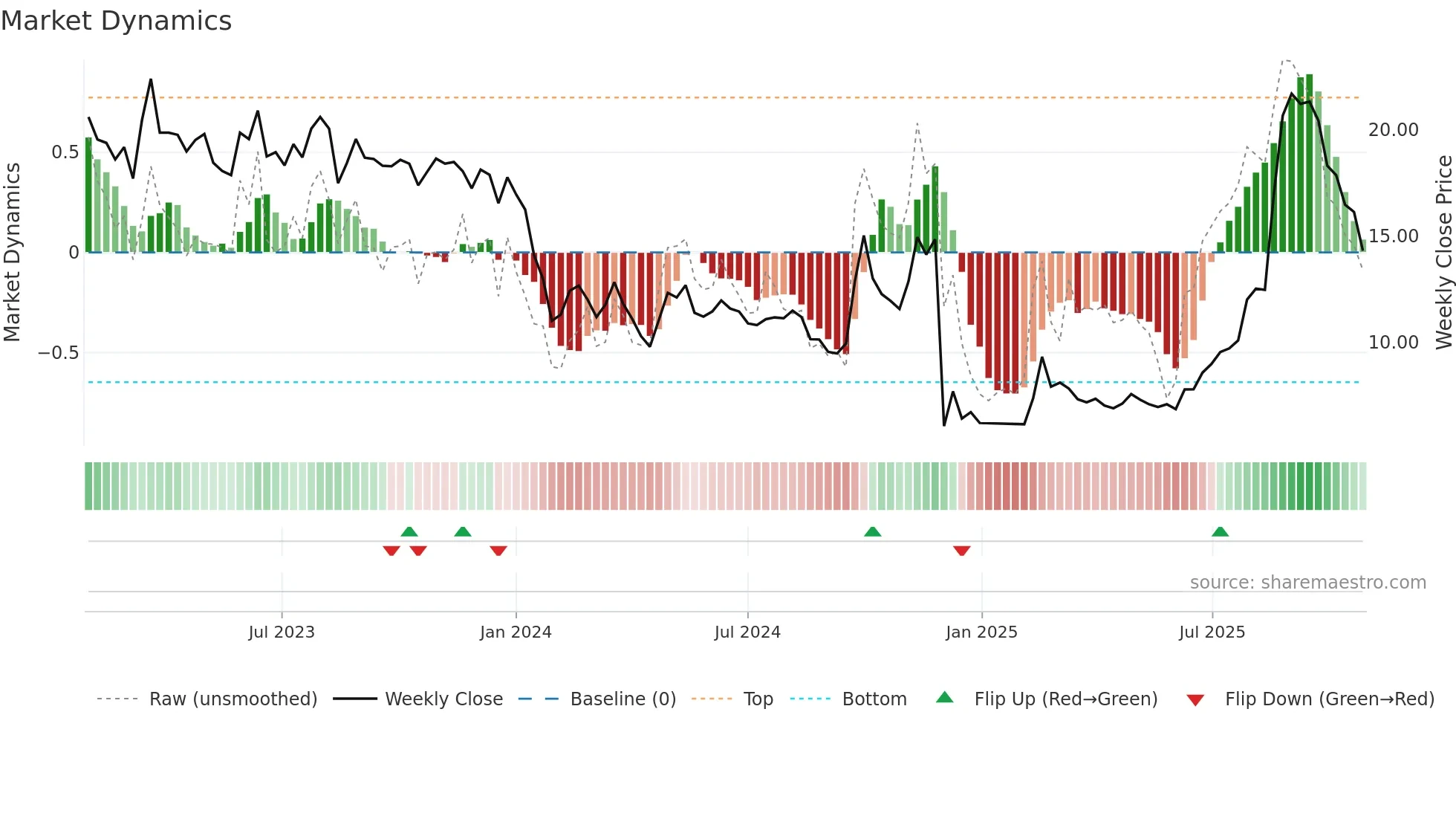 1833 weekly Market Dynamics chart