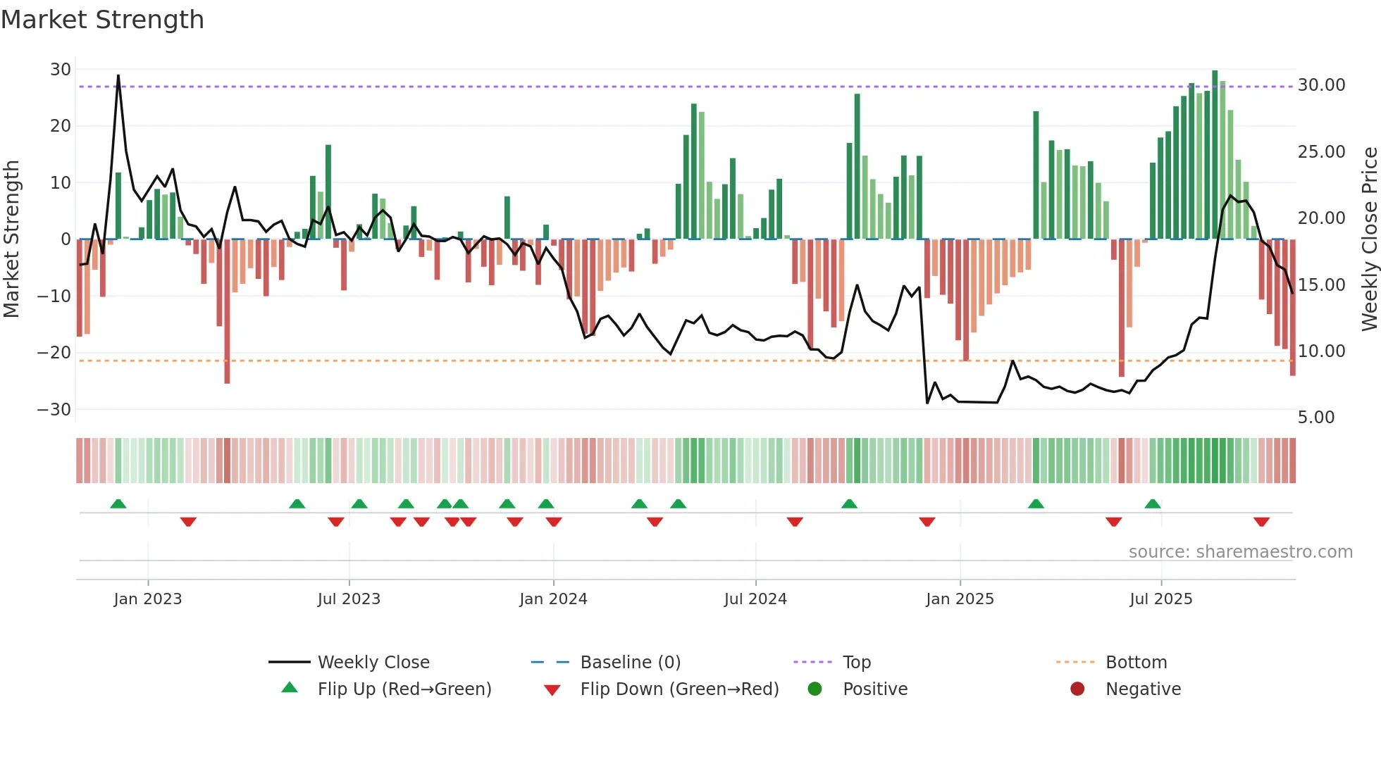 1833 weekly Market Strength chart