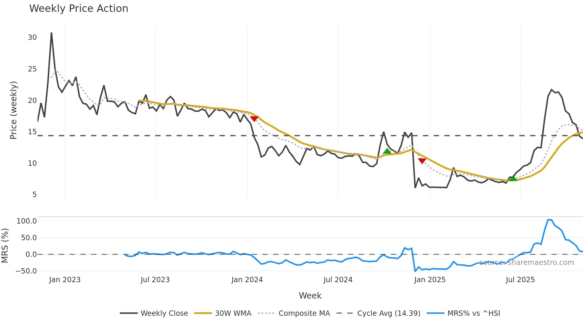 1833 weekly Price Action chart, closing 2025-10-27