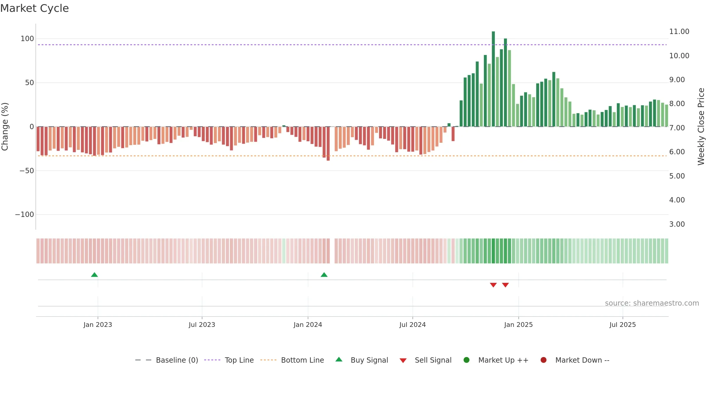 300310 weekly Market Cycle chart, closing 2025-09-15.