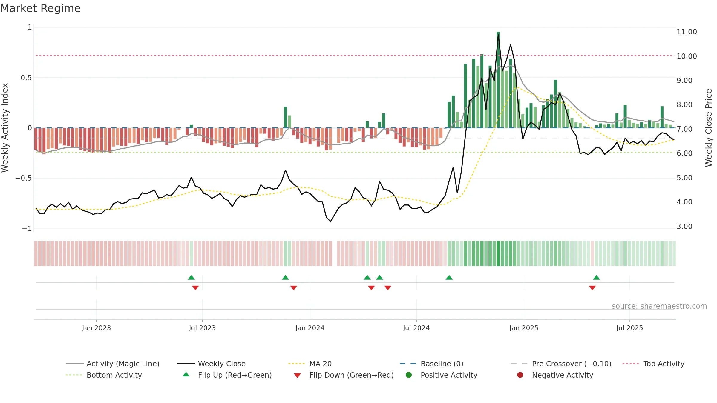 300310 weekly Market Snapshot chart, closing 2025-09-15.