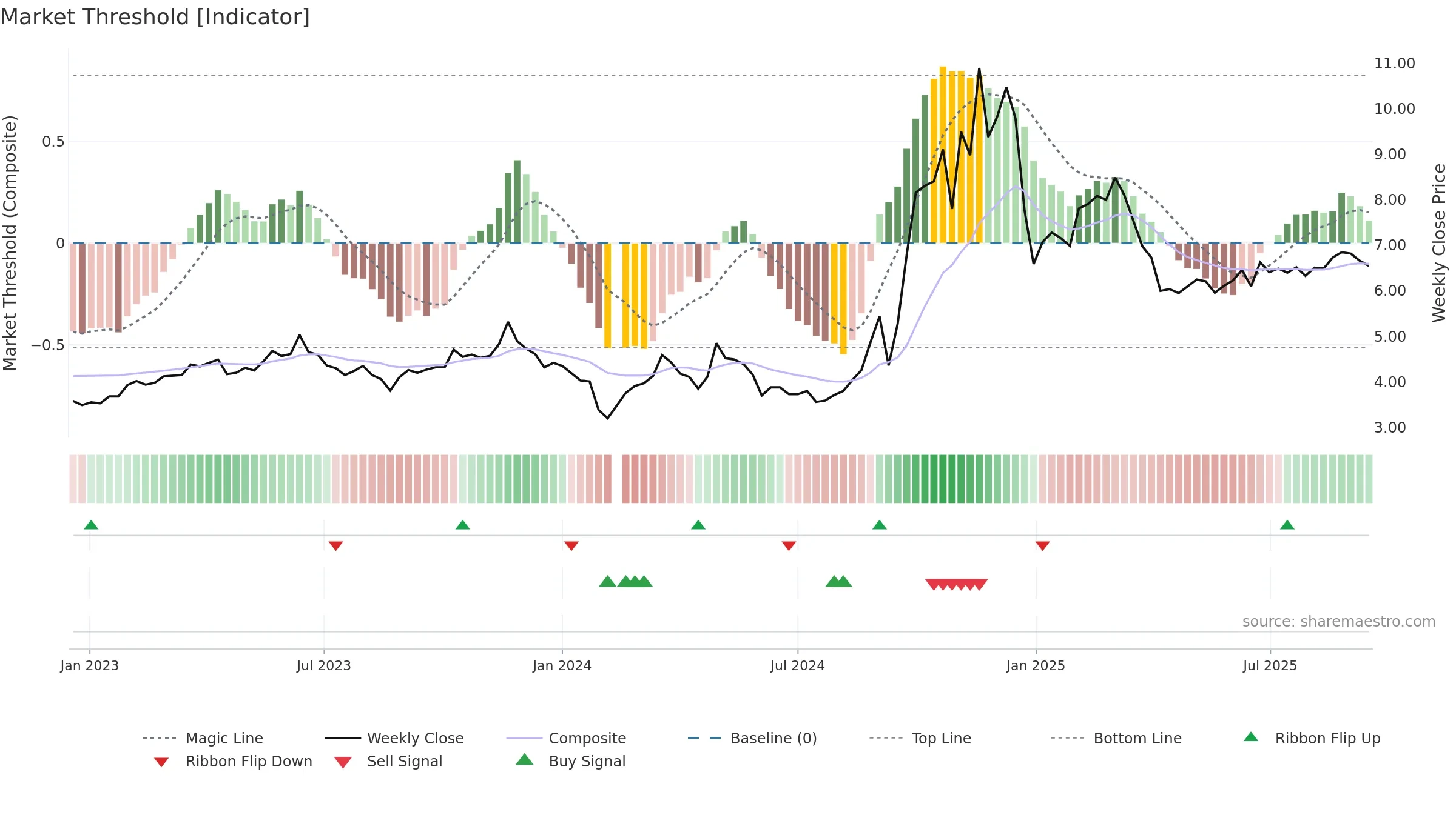 300310 weekly Market Threshold chart, closing 2025-09-15.