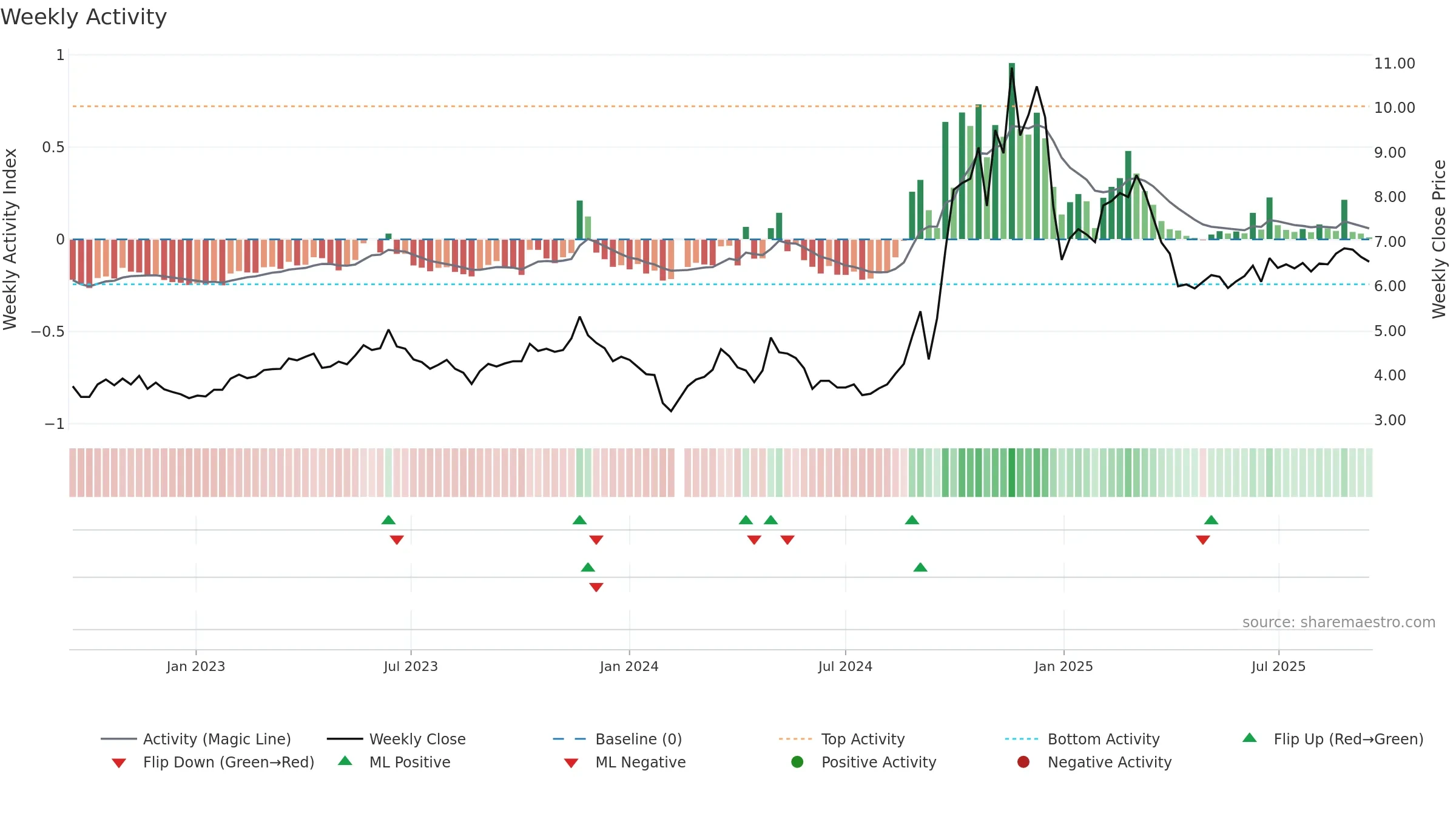 300310 weekly Activity chart, closing 2025-09-15.