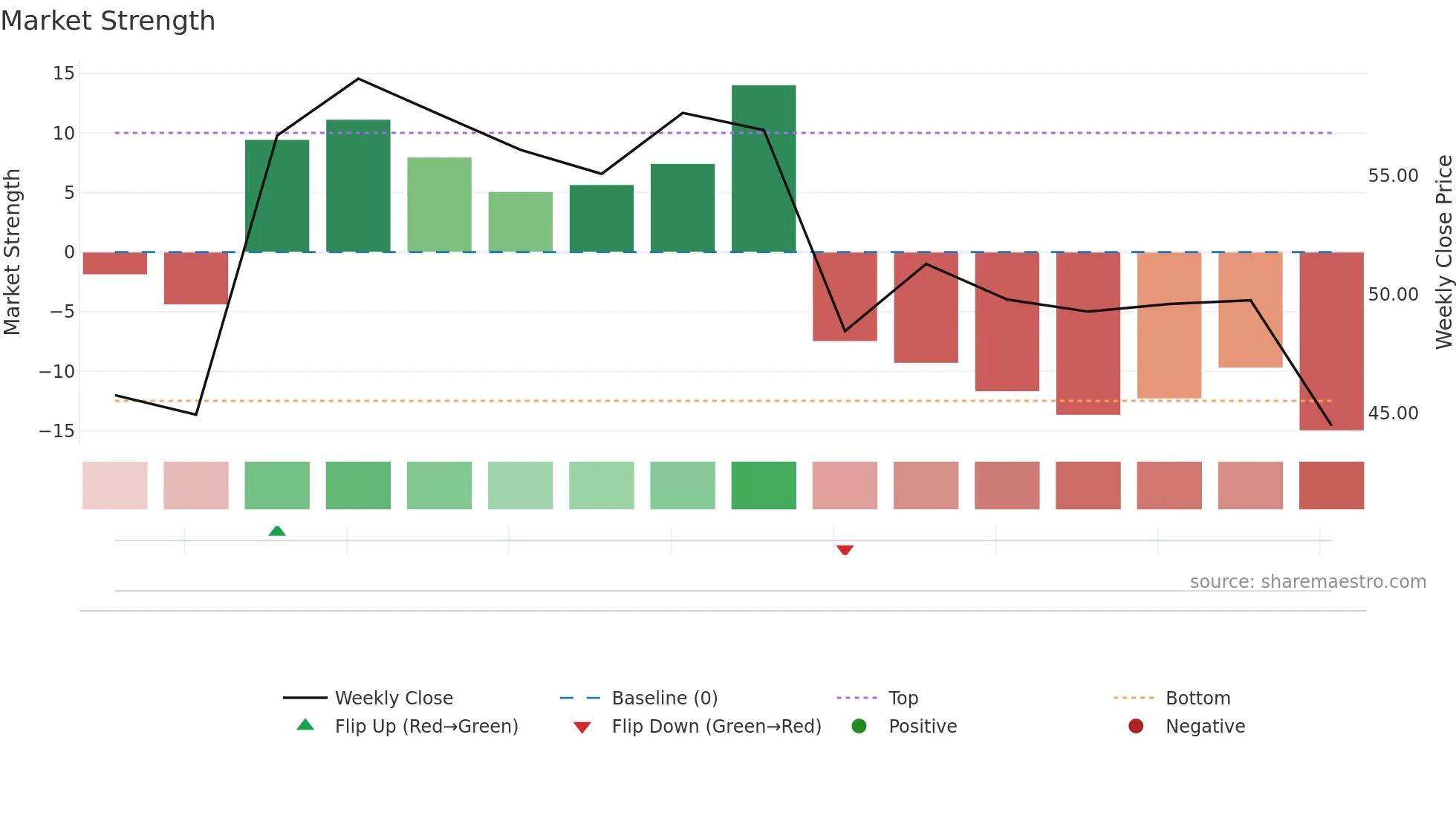HNGE weekly Market Strength chart