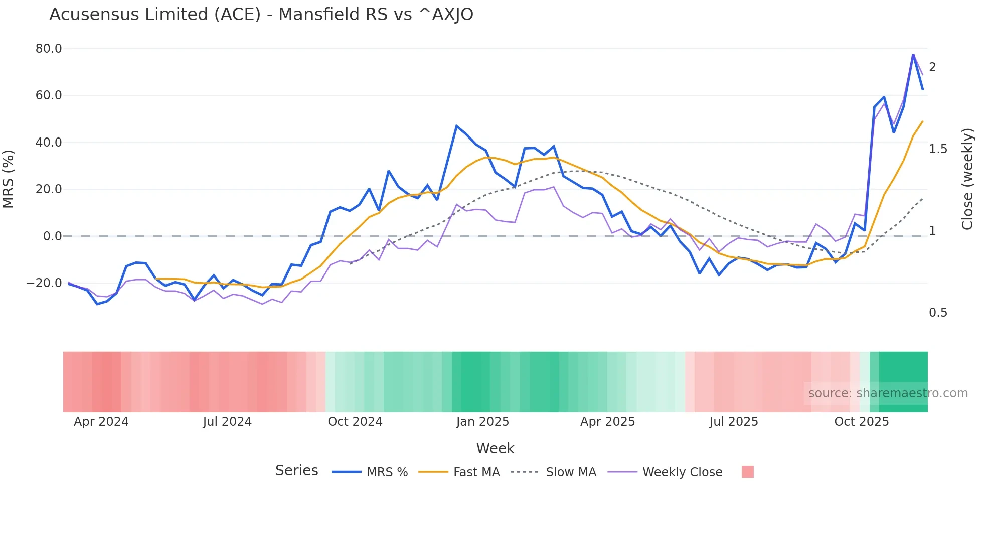 ACE Mansfield Relative Strength chart