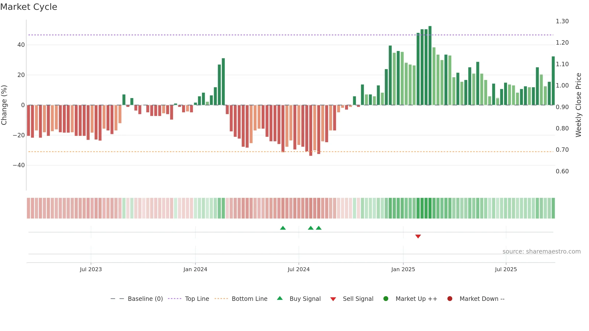 ACE weekly Market Cycle chart, closing 2025-09-22.