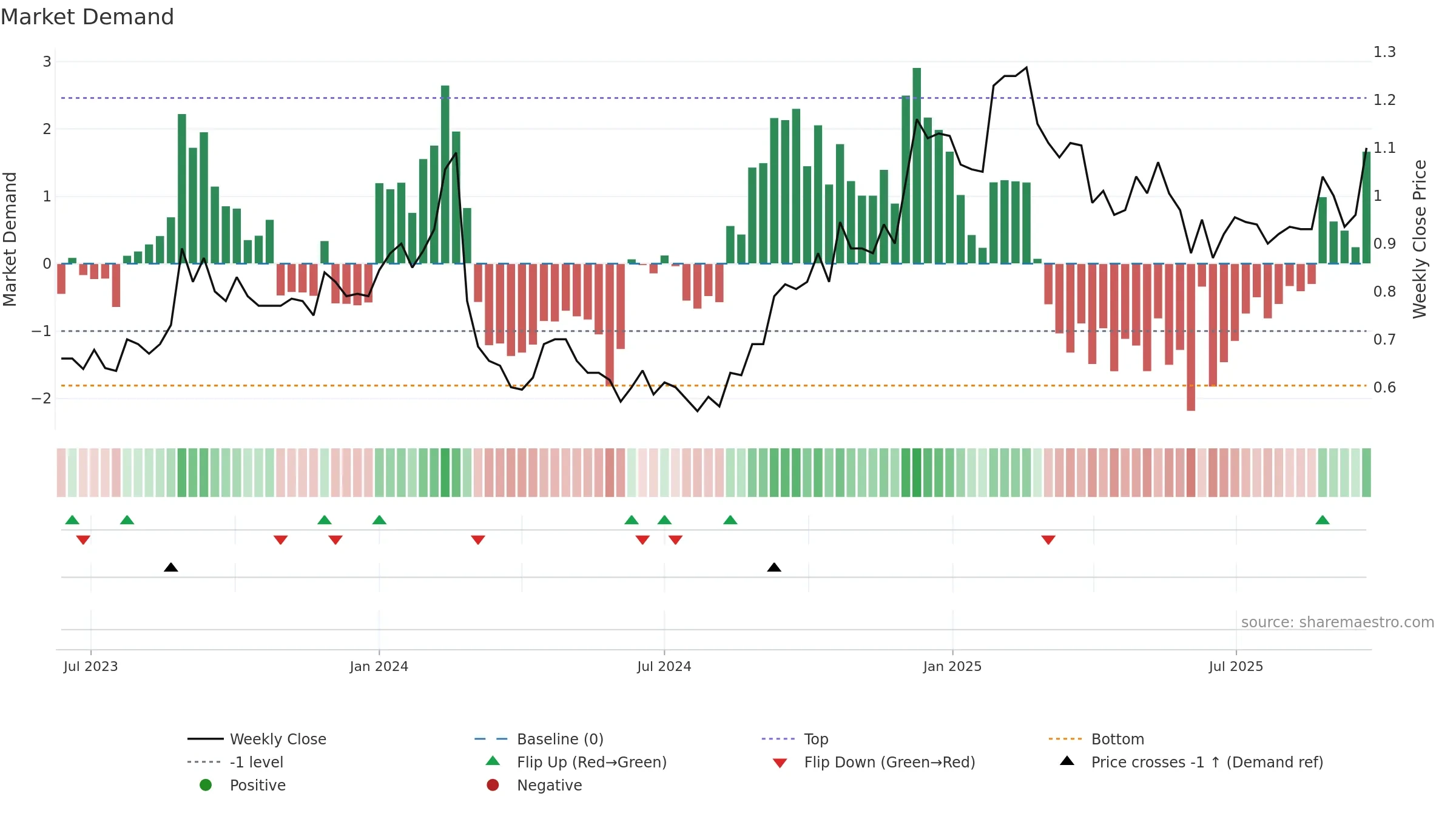 ACE weekly Market Demand chart, closing 2025-09-22.