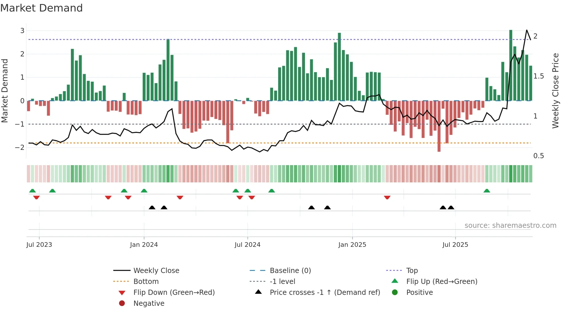 ACE weekly Market Demand chart