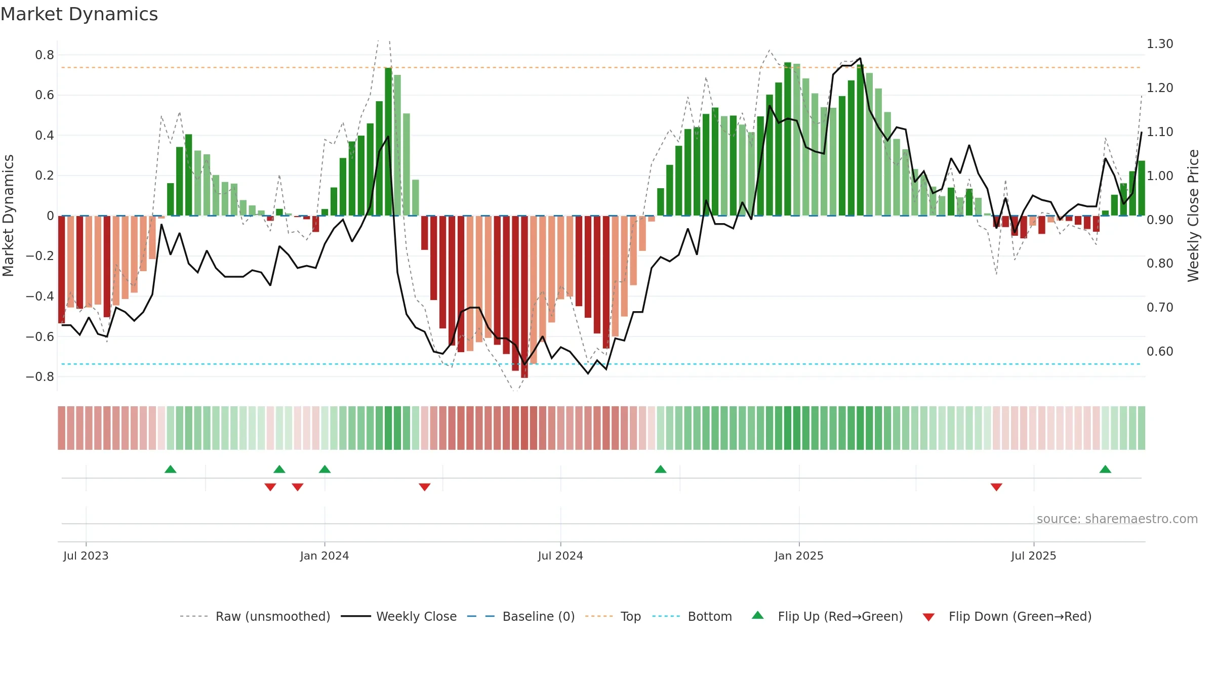 ACE weekly Market Dynamics chart, closing 2025-09-22.