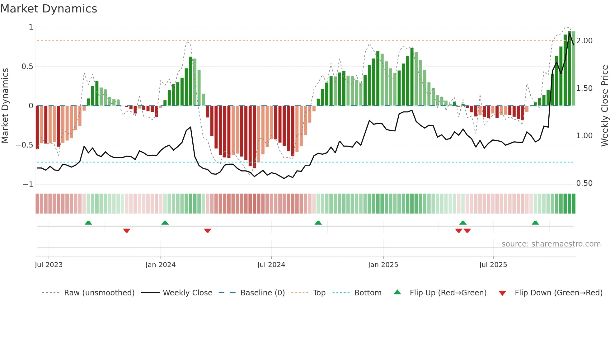 ACE weekly Market Dynamics chart