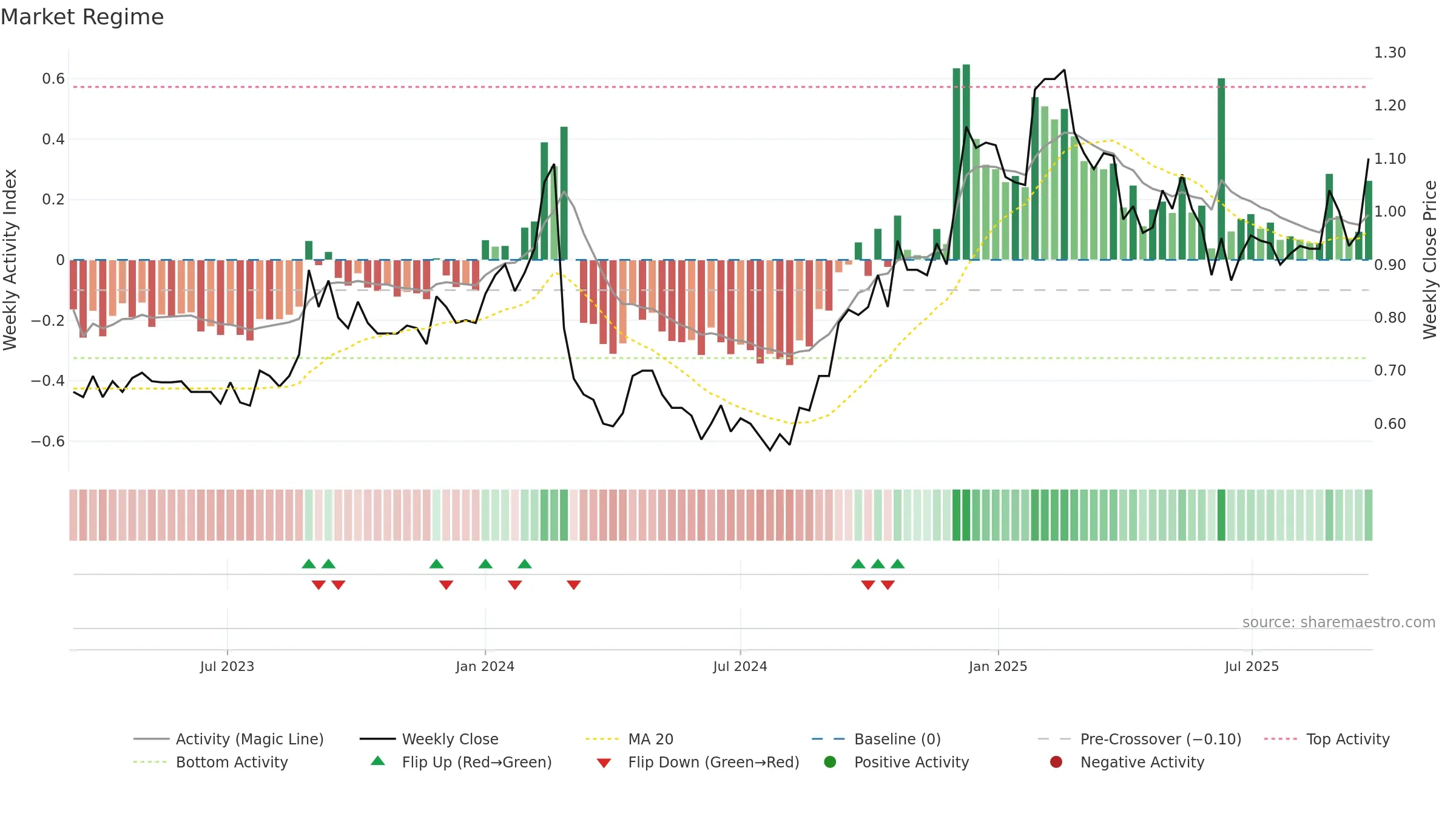 ACE weekly Market Snapshot chart, closing 2025-09-22.