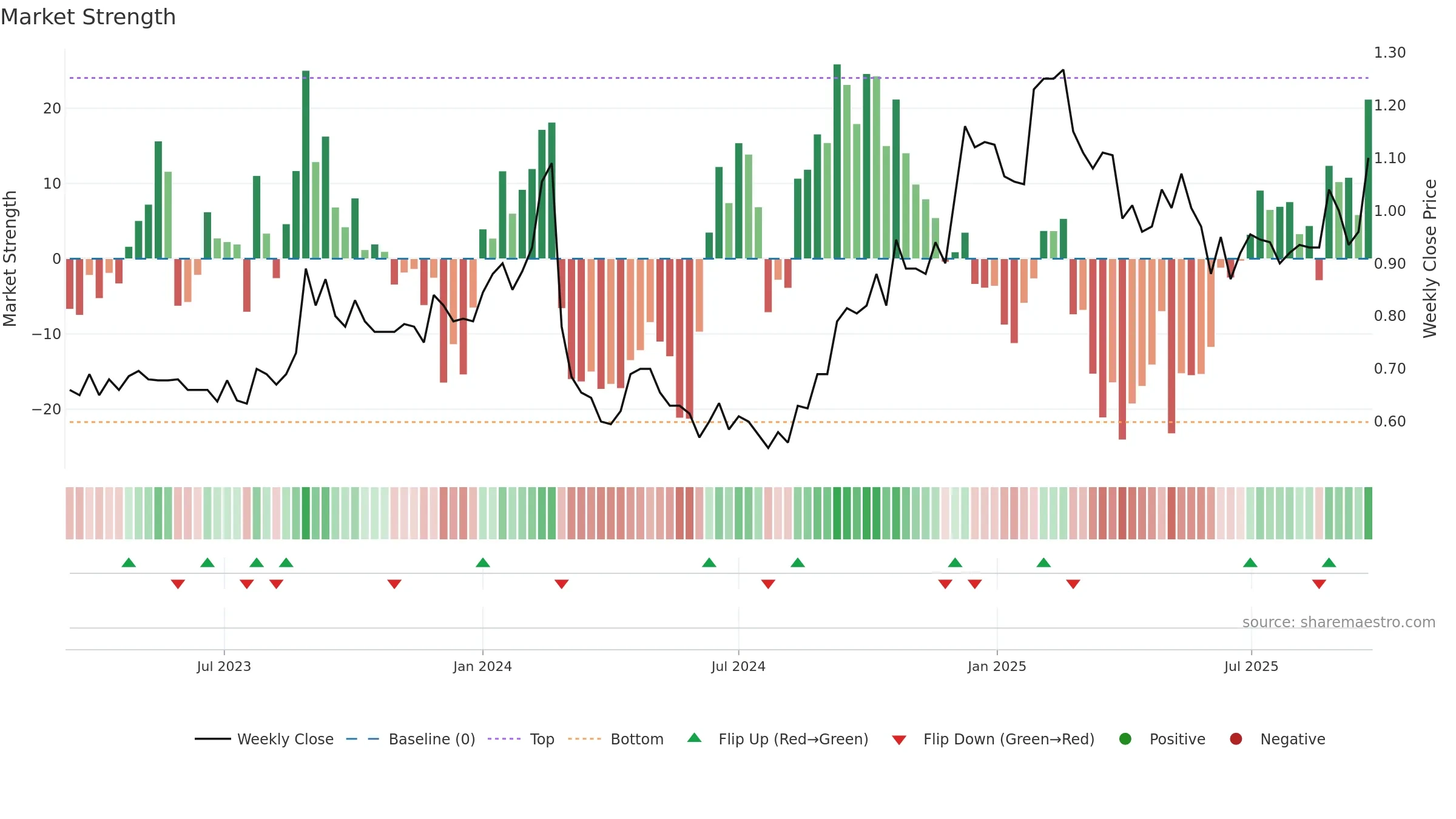 ACE weekly Market Strength chart, closing 2025-09-22.