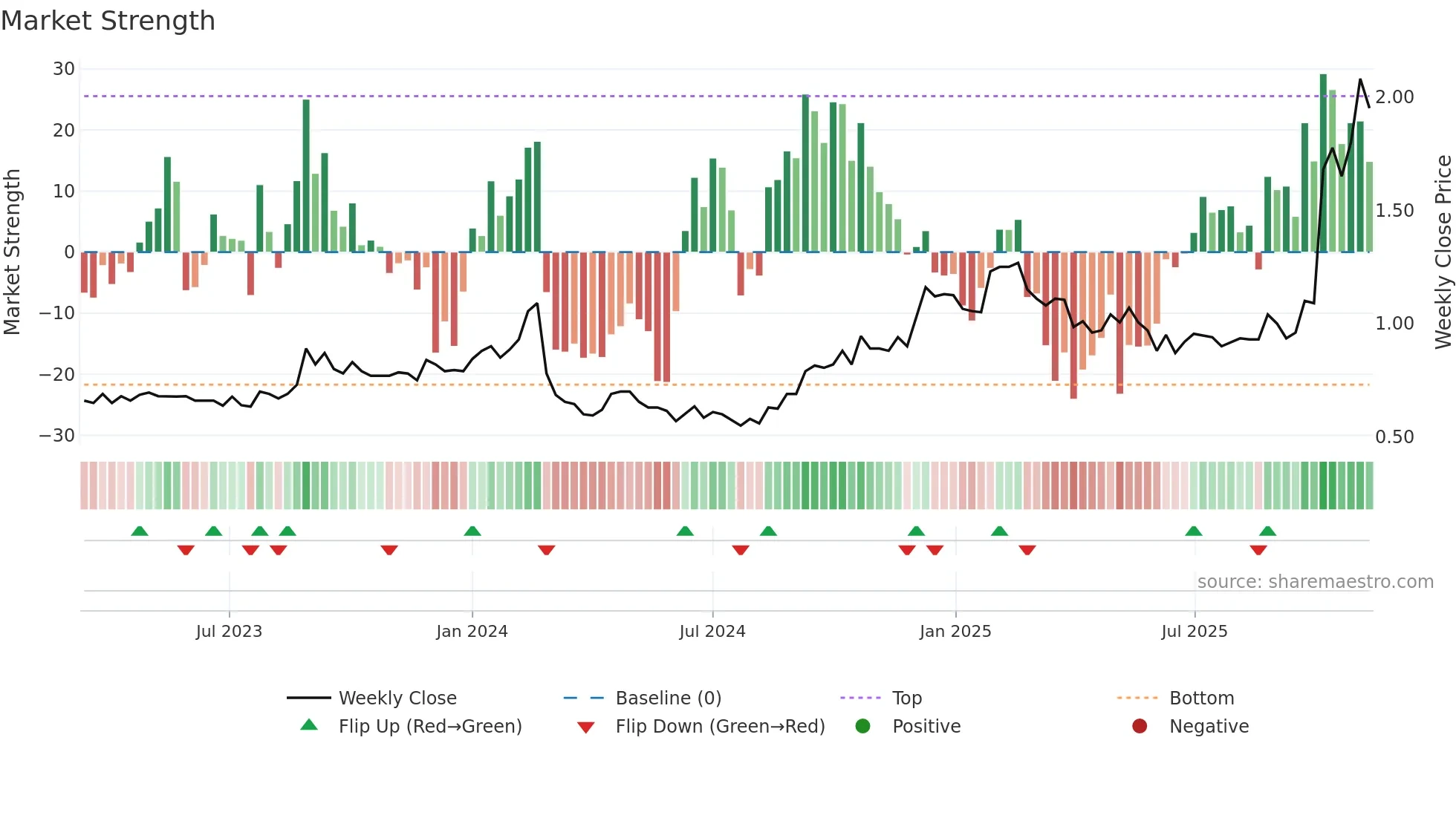 ACE weekly Market Strength chart
