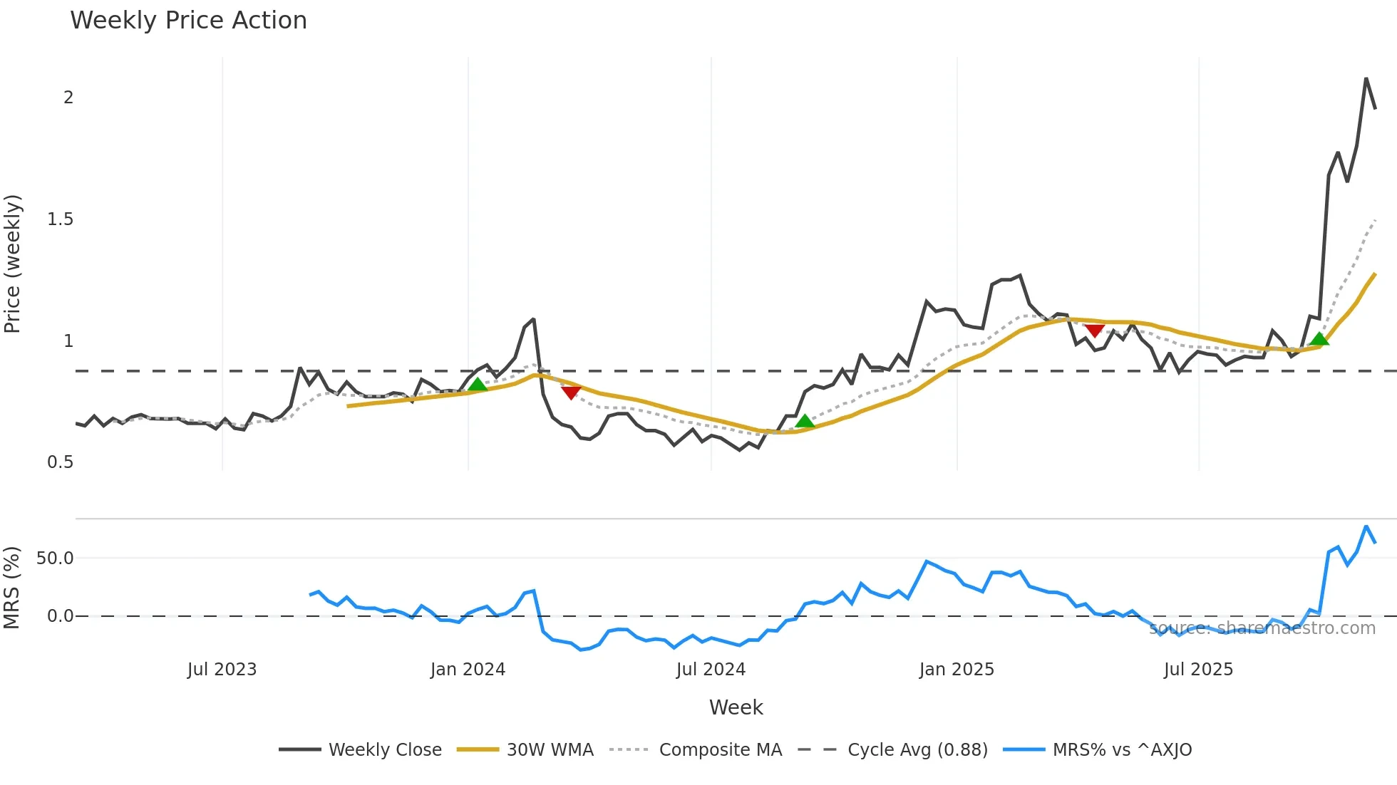 ACE weekly Price Action chart, closing 2025-11-10