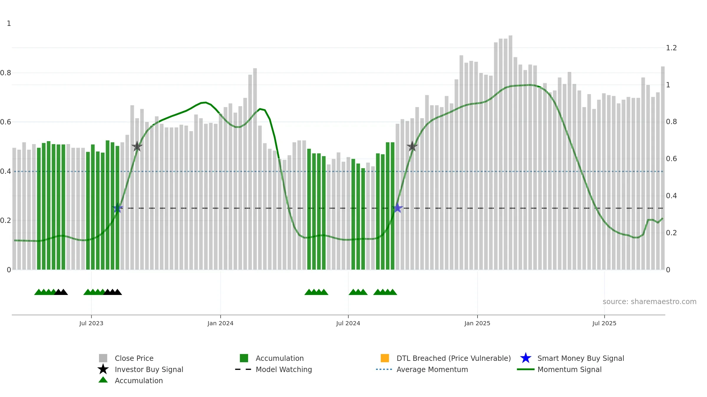ACE weekly Smart Money chart, closing 2025-09-22.