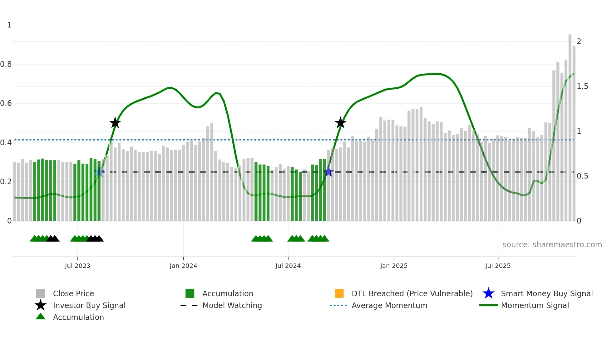 ACE weekly Smart Money chart