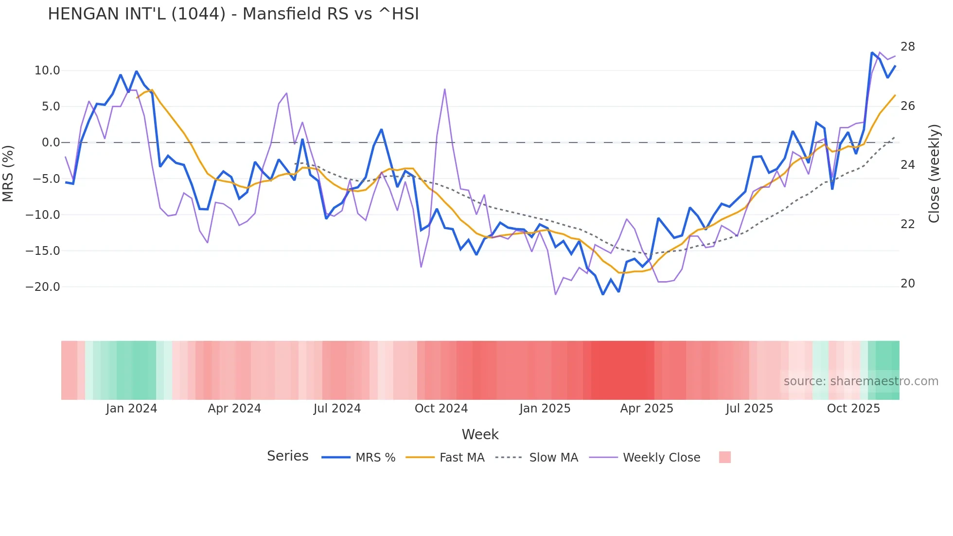 1044 Mansfield Relative Strength chart