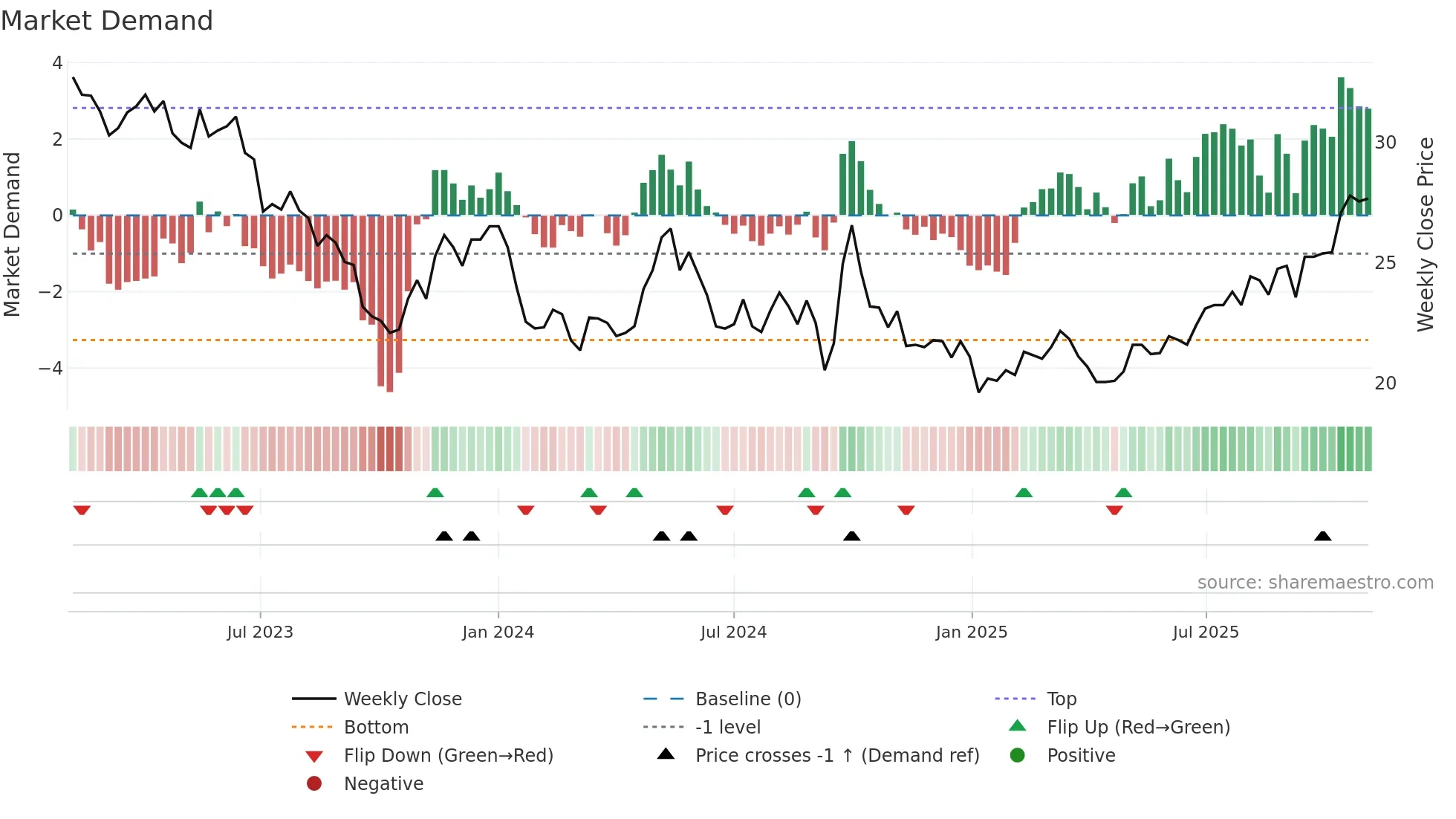 1044 weekly Market Demand chart