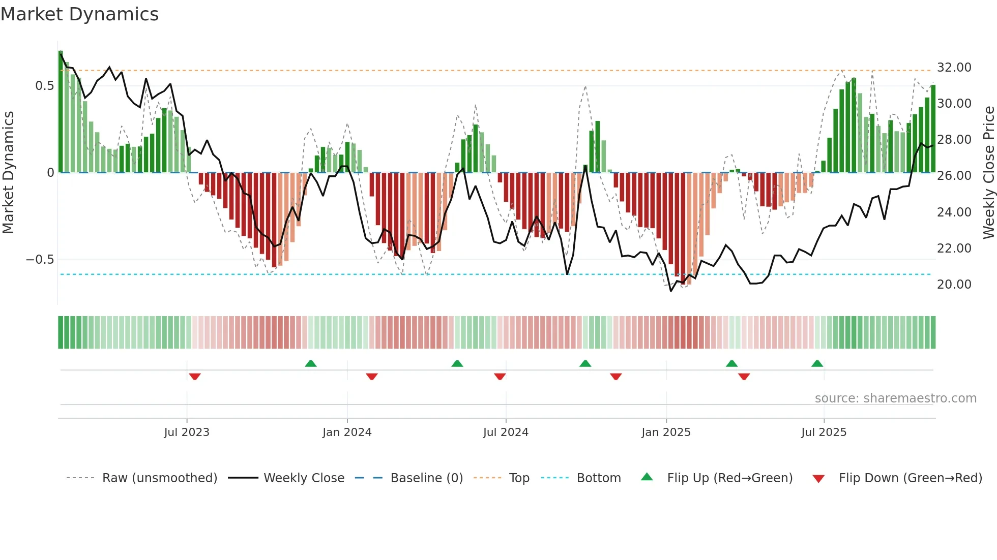 1044 weekly Market Dynamics chart