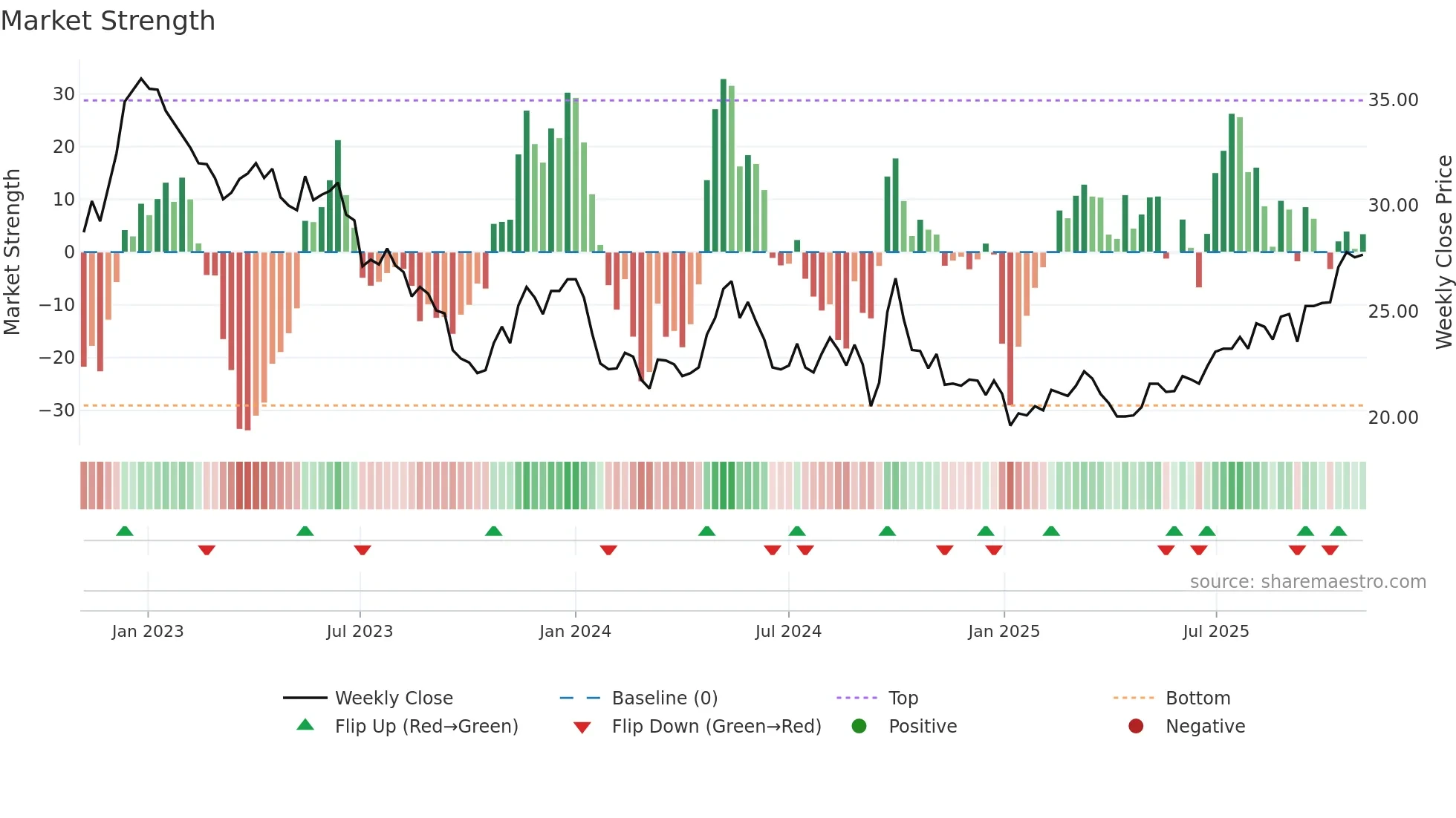 1044 weekly Market Strength chart