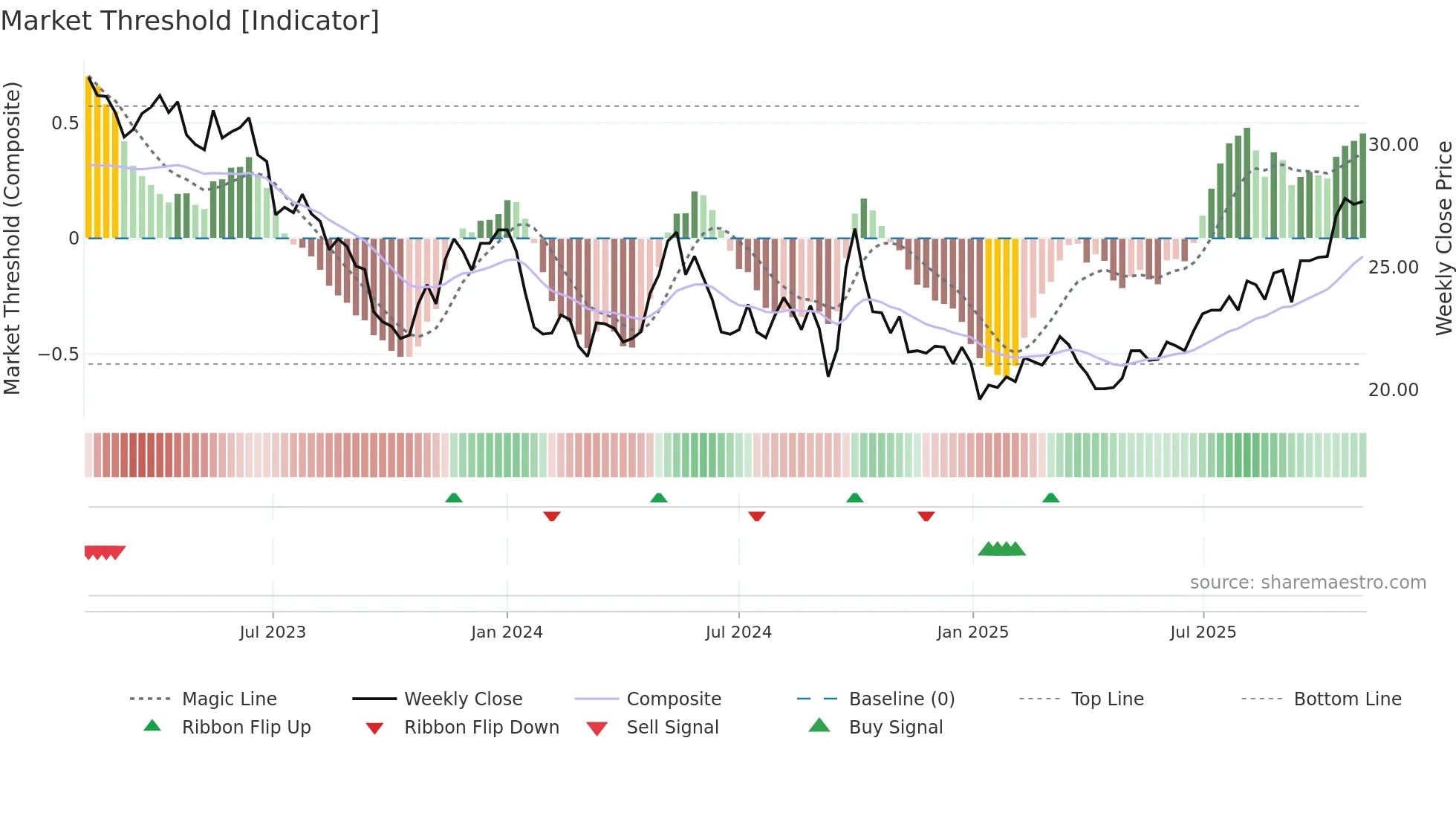 1044 weekly Market Threshold chart