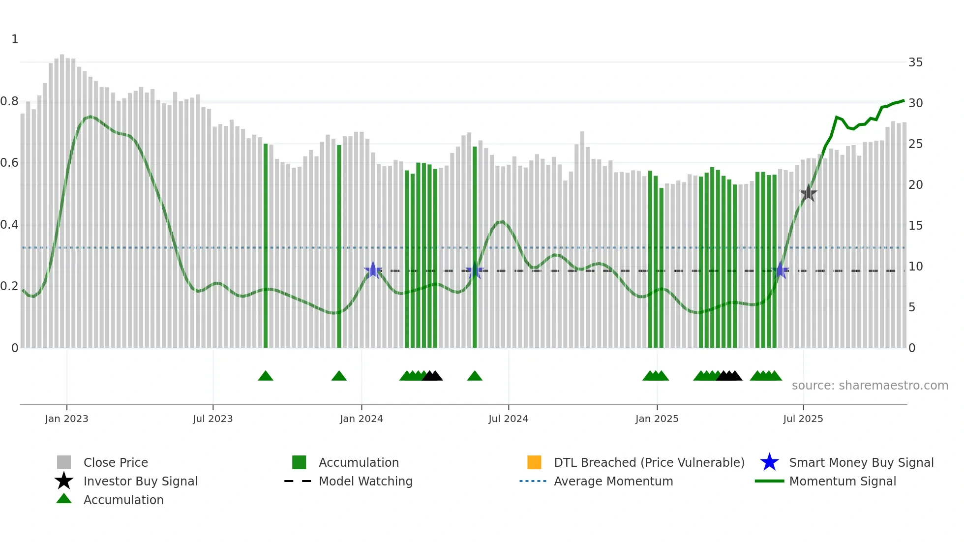 1044 weekly Smart Money chart