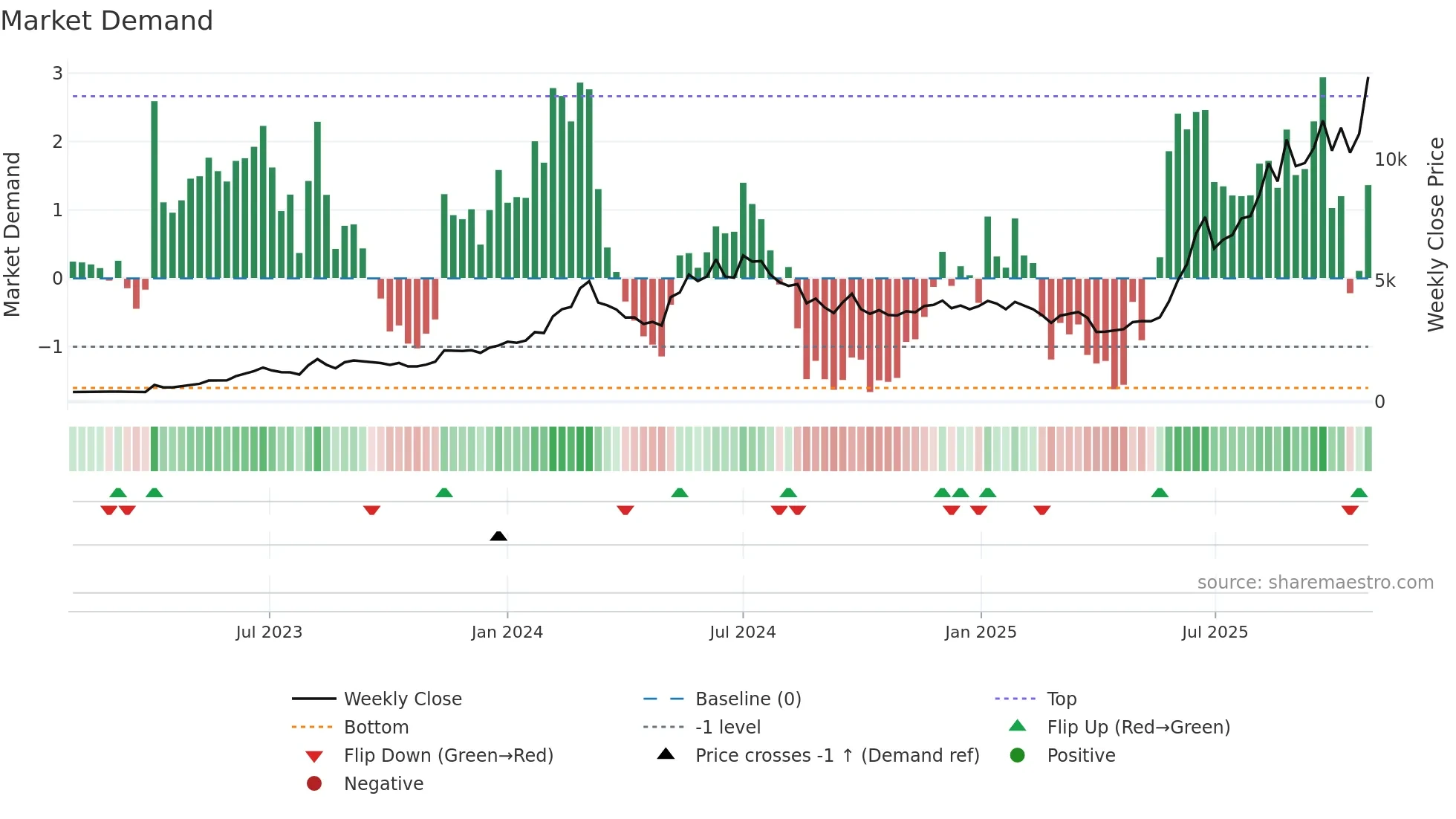 6016 weekly Market Demand chart