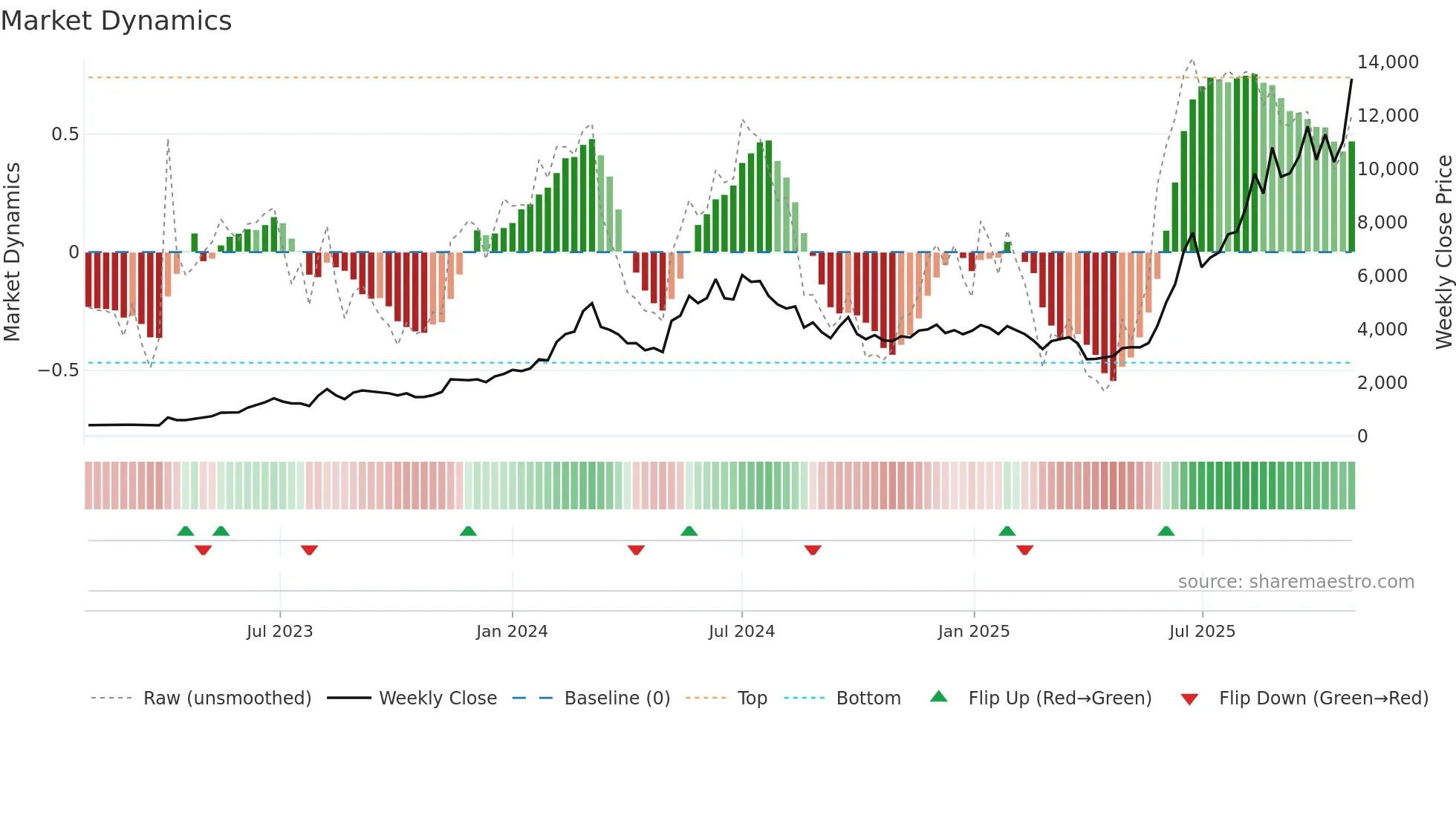 6016 weekly Market Dynamics chart