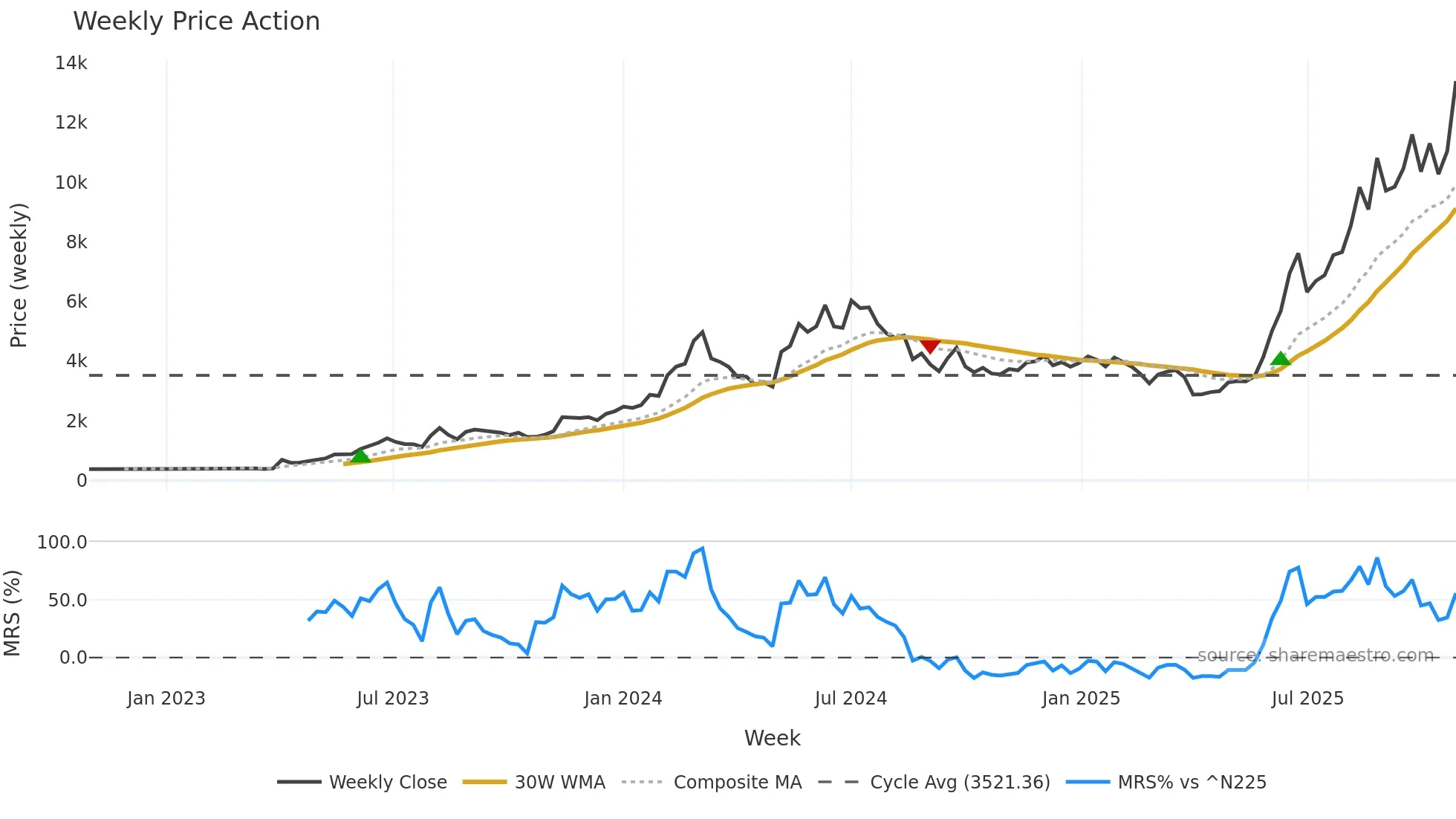 6016 weekly Price Action chart, closing 2025-10-27