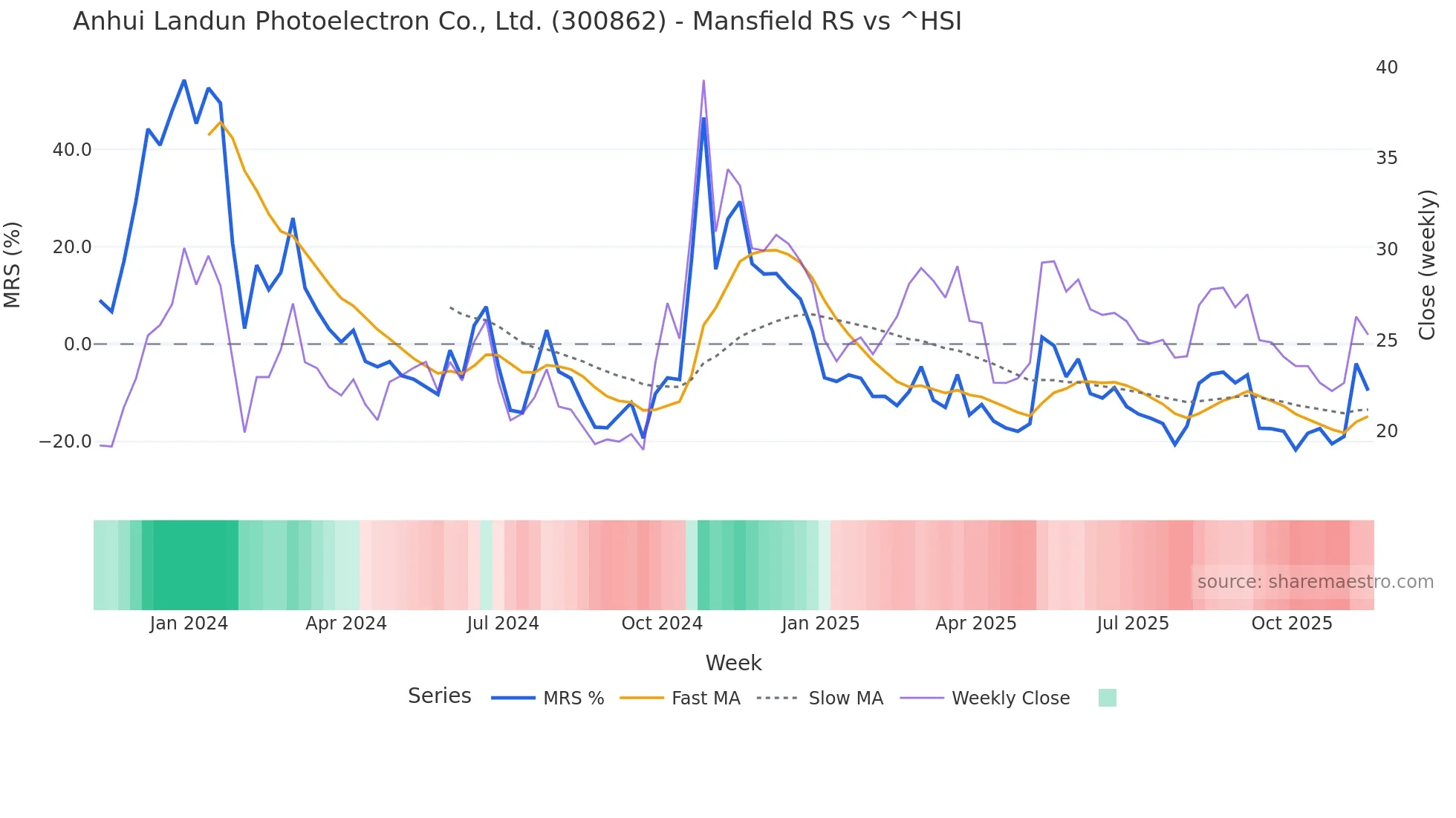 300862 Mansfield Relative Strength chart