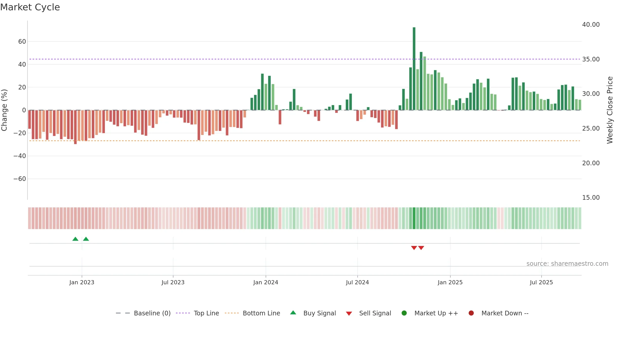300862 weekly Market Cycle chart, closing 2025-09-15.
