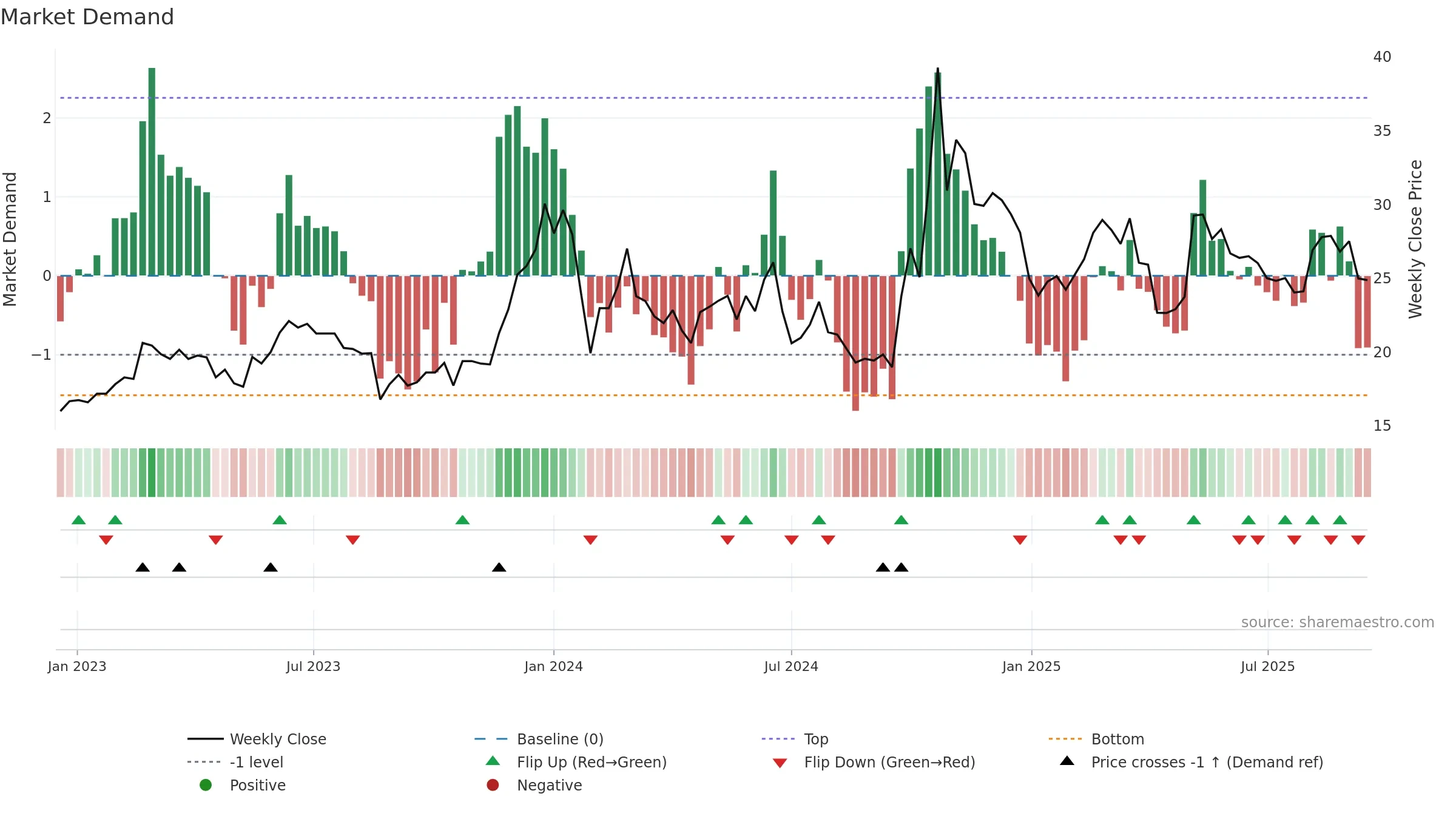 300862 weekly Market Demand chart, closing 2025-09-15.