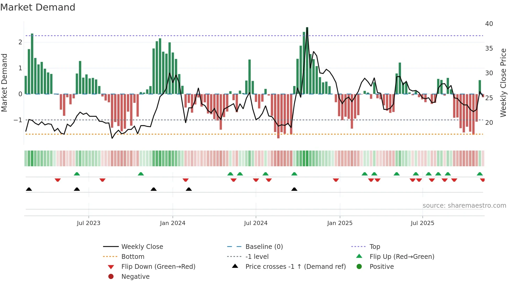 300862 weekly Market Demand chart
