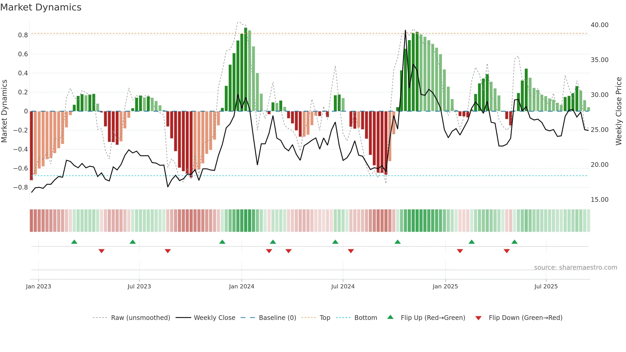 300862 weekly Market Dynamics chart, closing 2025-09-15.