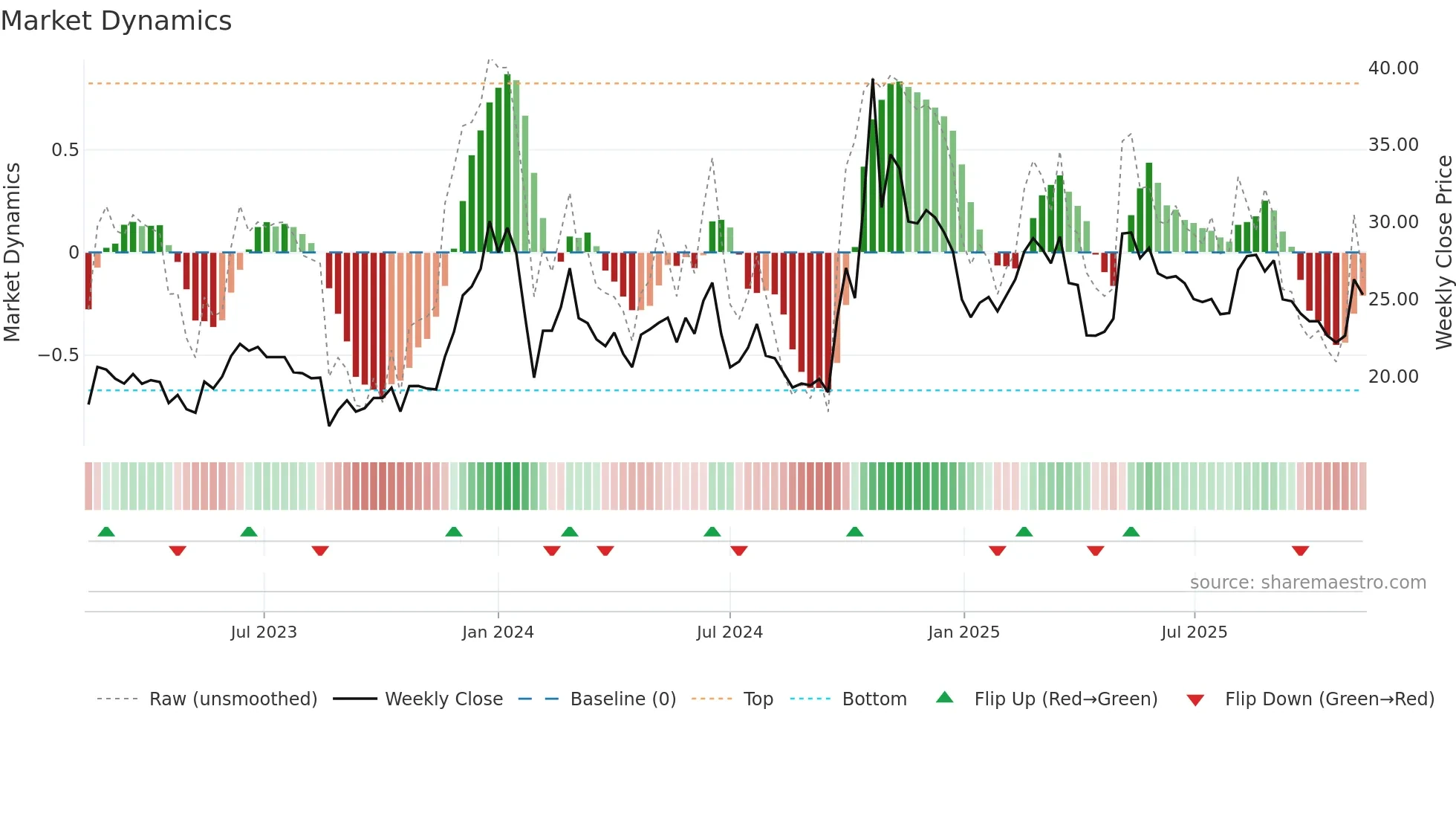 300862 weekly Market Dynamics chart