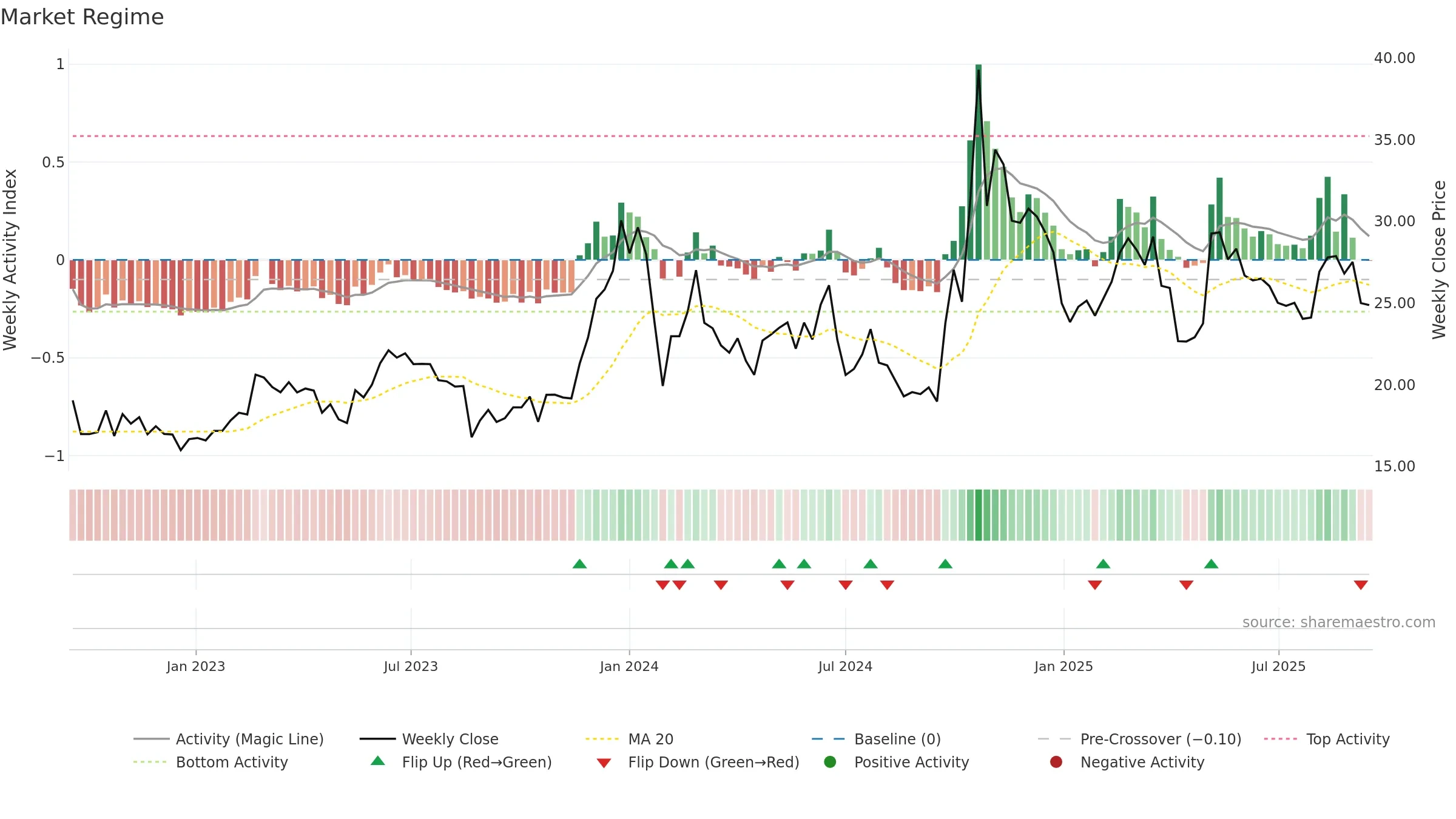 300862 weekly Market Snapshot chart, closing 2025-09-15.