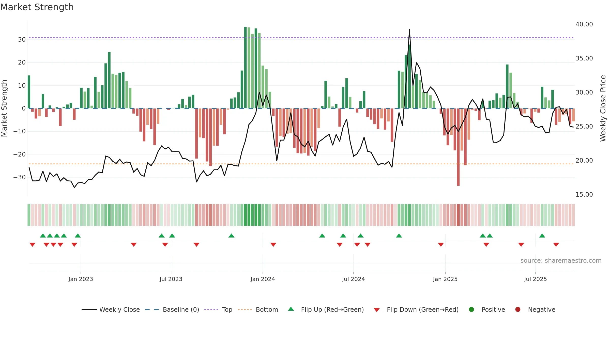 300862 weekly Market Strength chart, closing 2025-09-15.