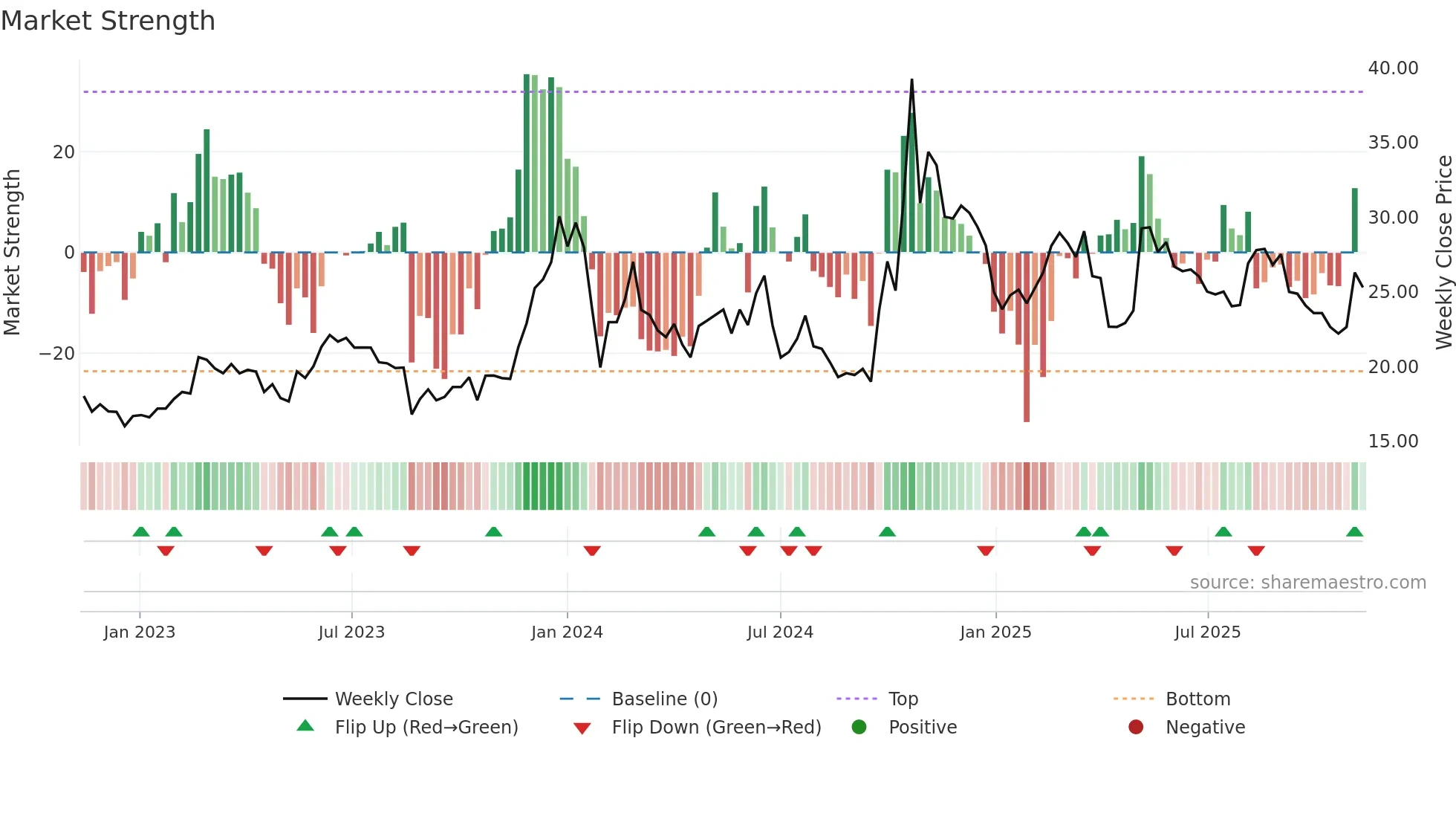 300862 weekly Market Strength chart