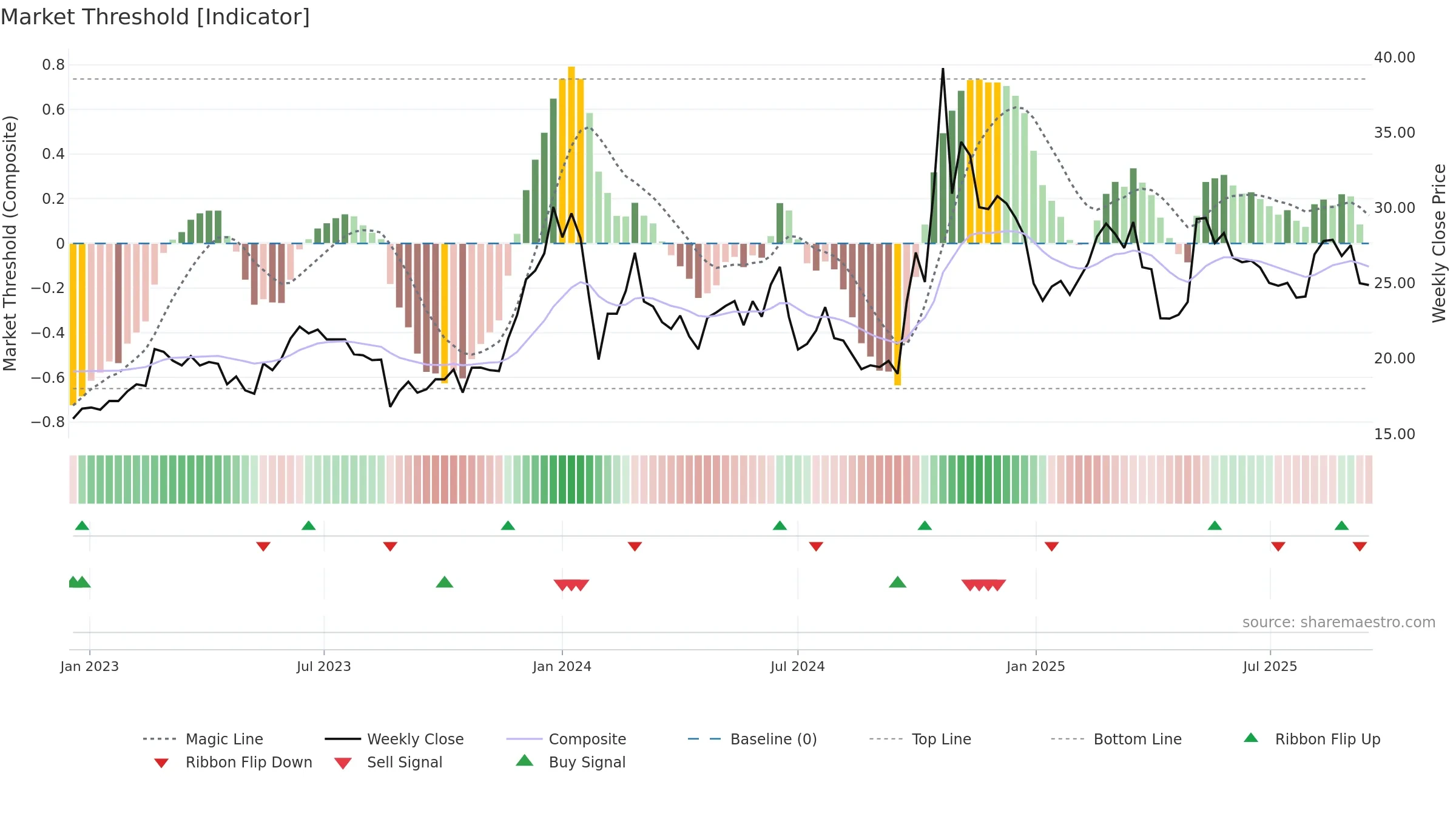 300862 weekly Market Threshold chart, closing 2025-09-15.