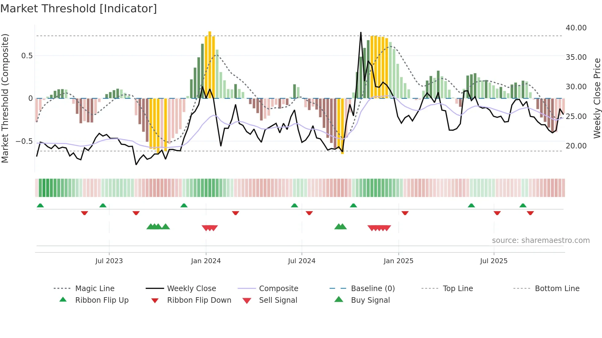 300862 weekly Market Threshold chart