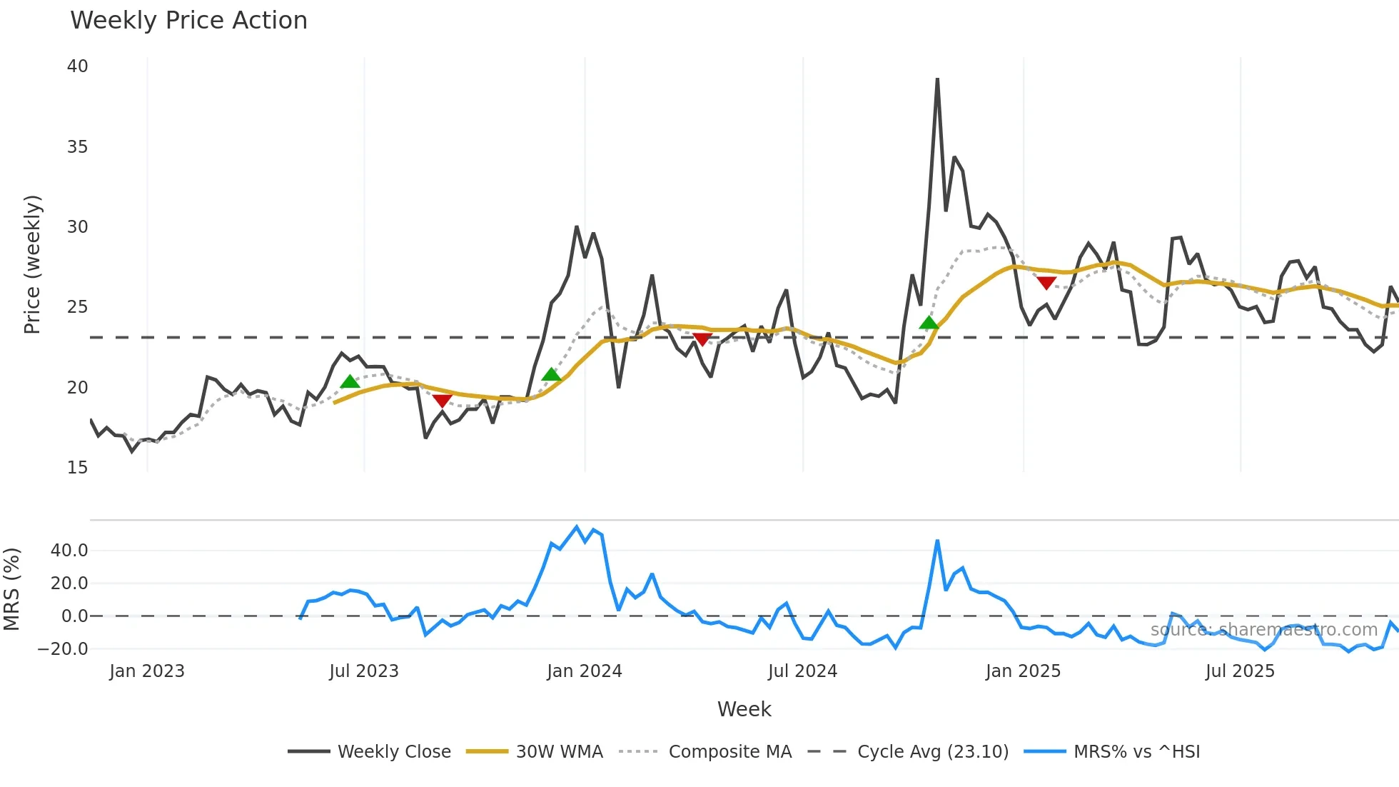 300862 weekly Price Action chart, closing 2025-11-10