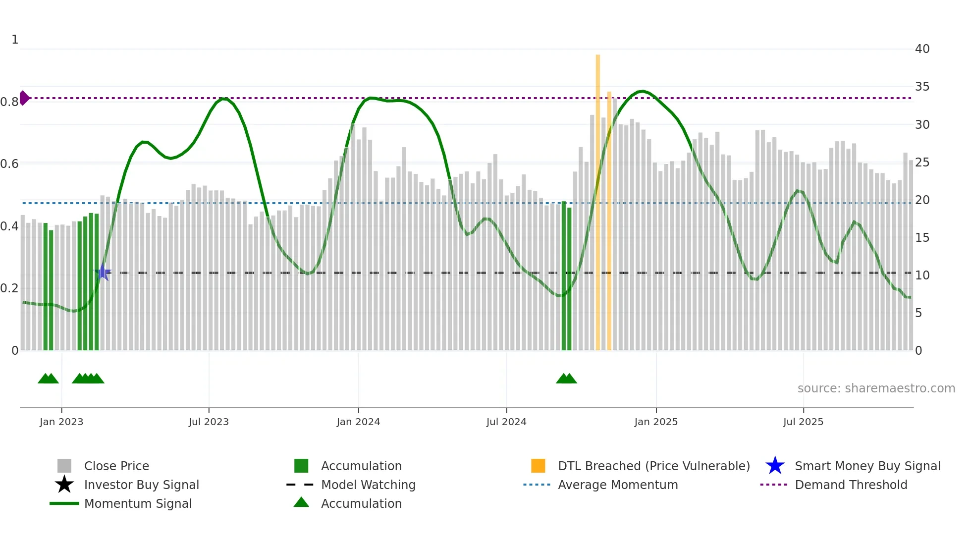 300862 weekly Smart Money chart