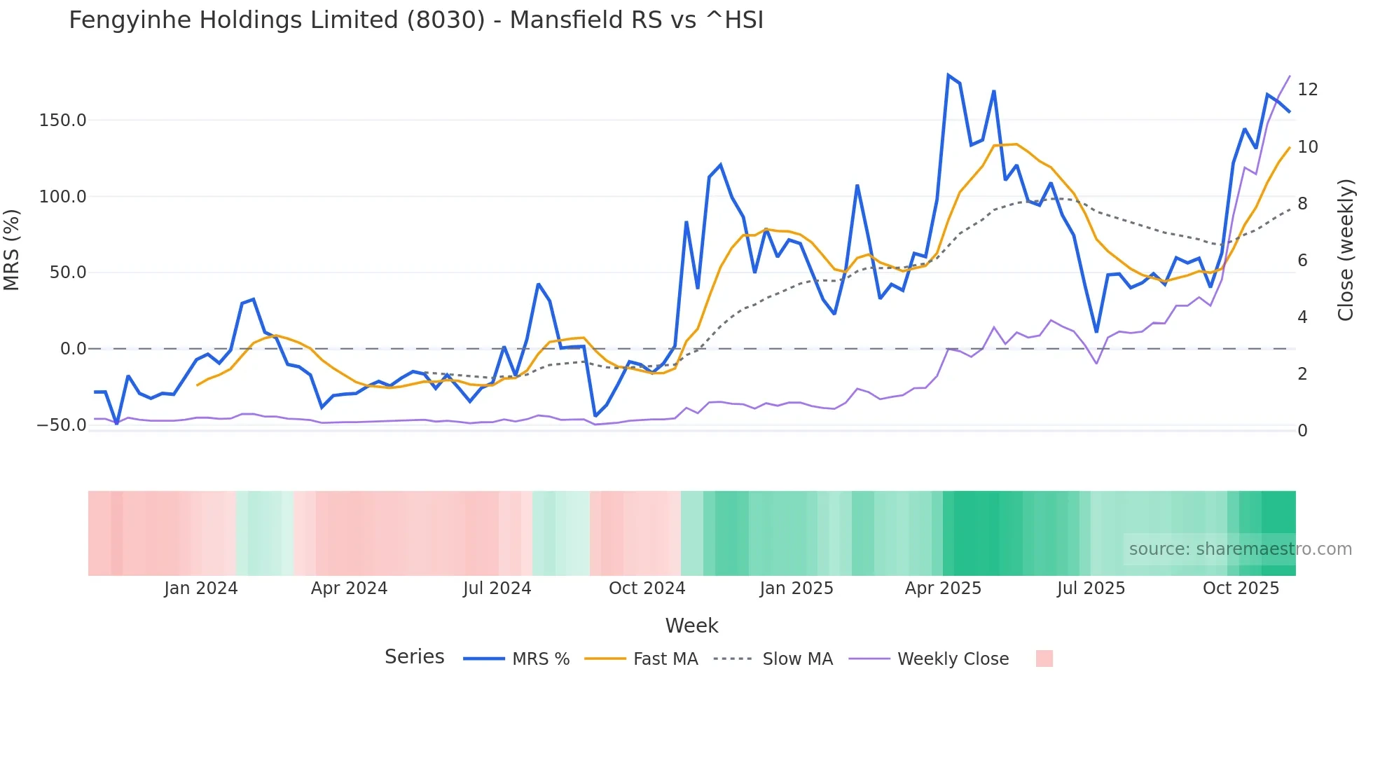 8030 Mansfield Relative Strength chart