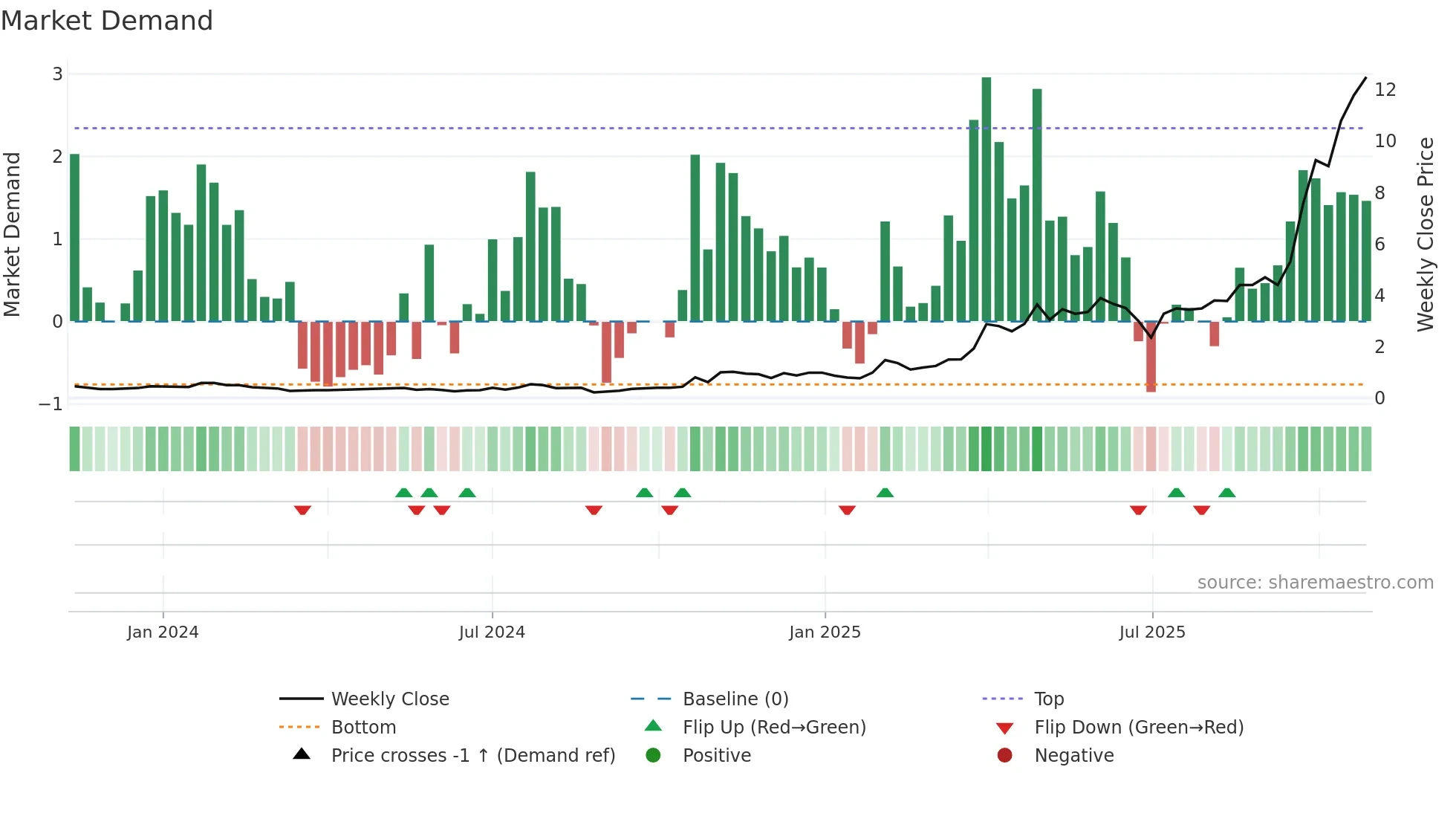 8030 weekly Market Demand chart
