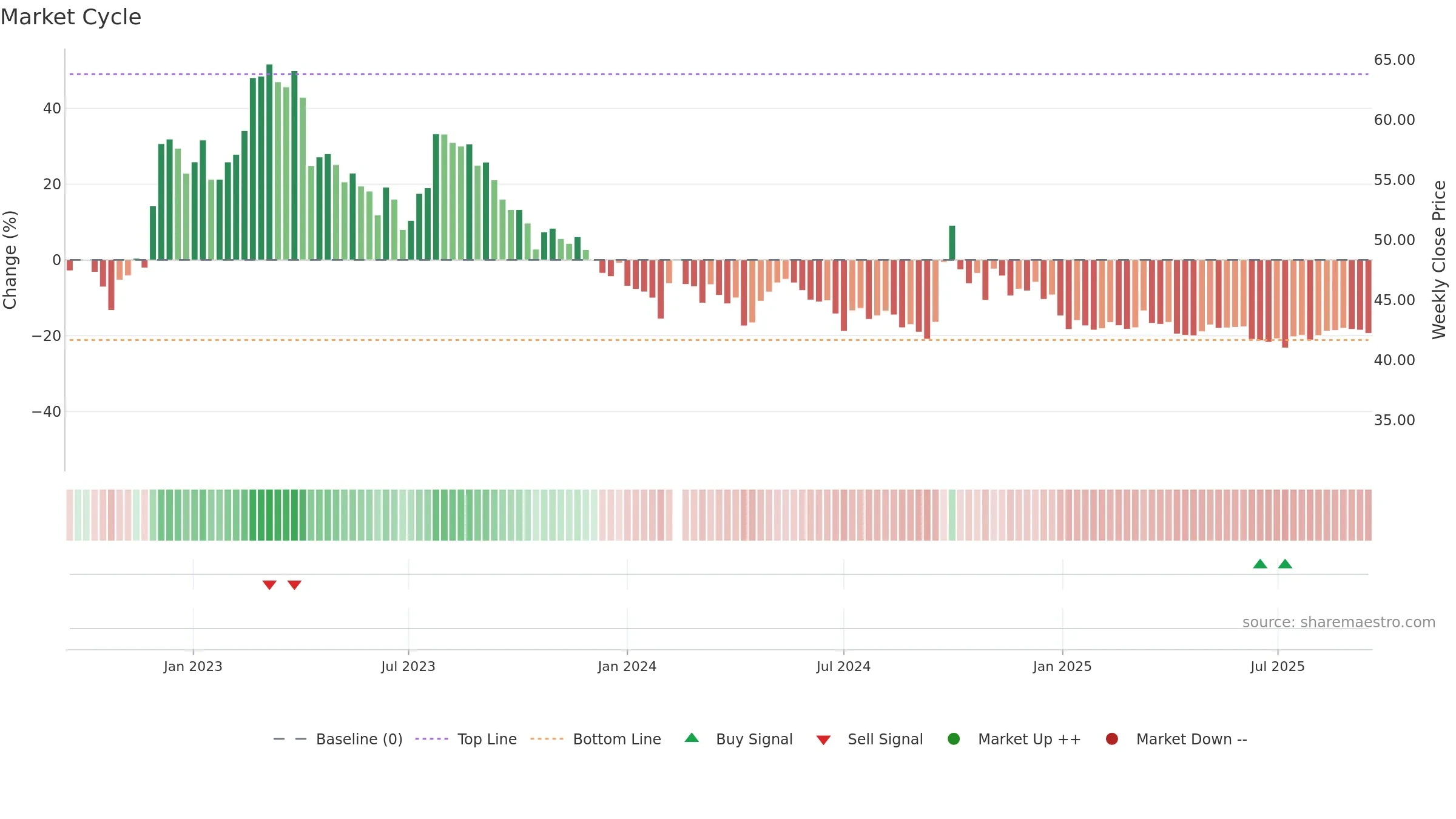 603589 weekly Market Cycle chart, closing 2025-09-15.